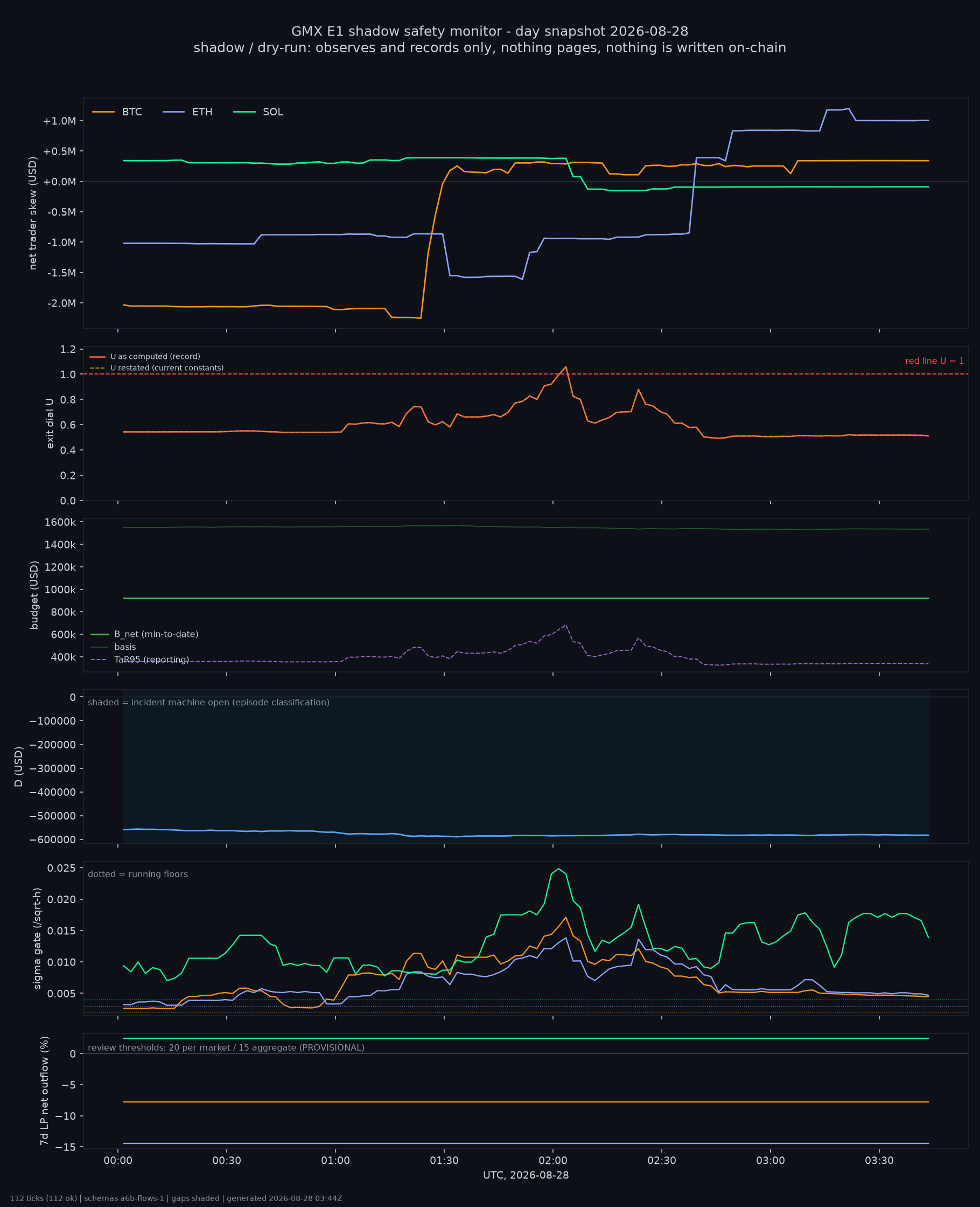 day snapshot