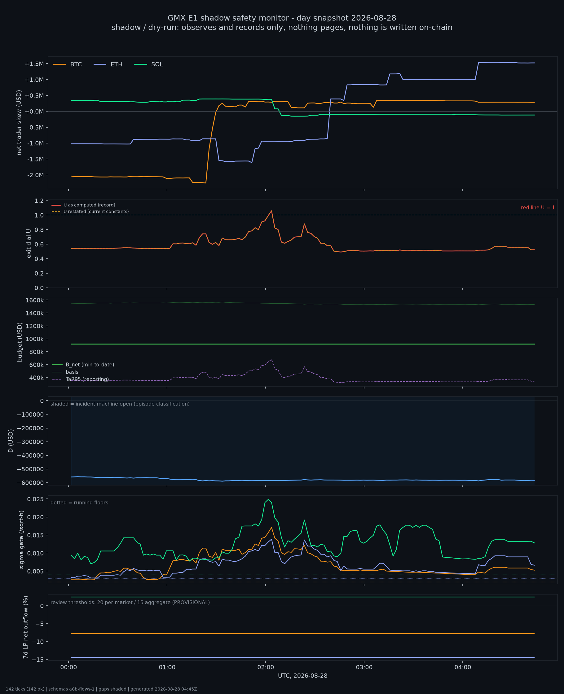 day snapshot