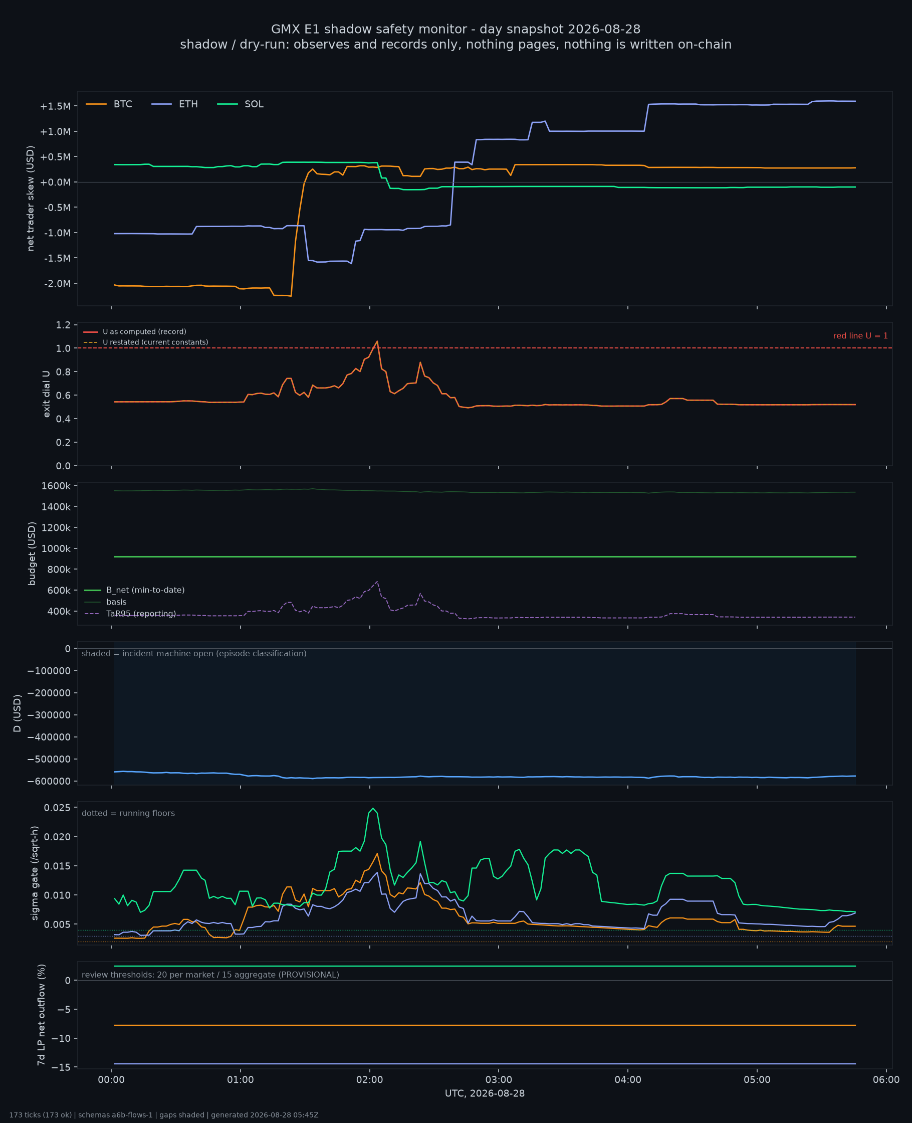 day snapshot