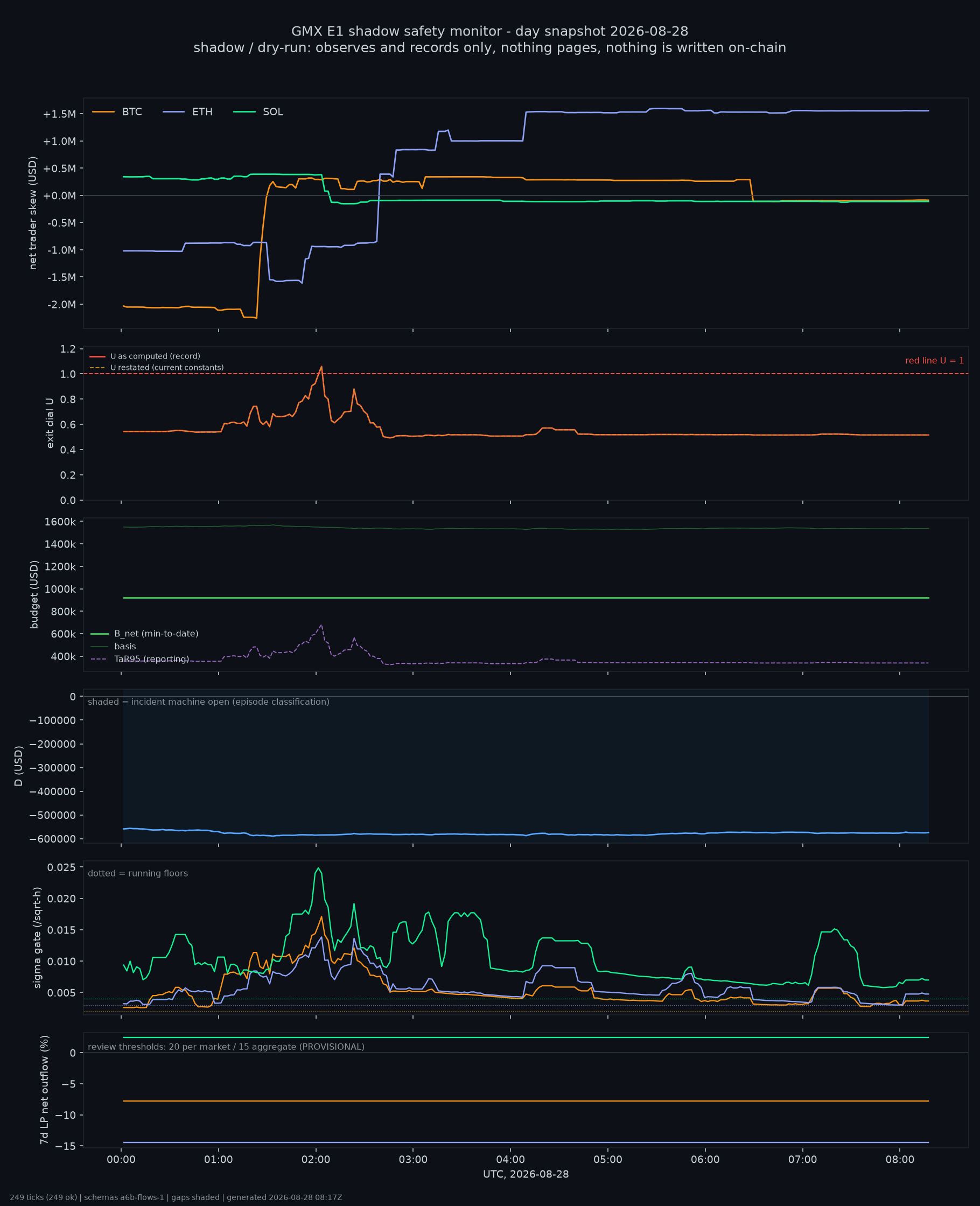 day snapshot