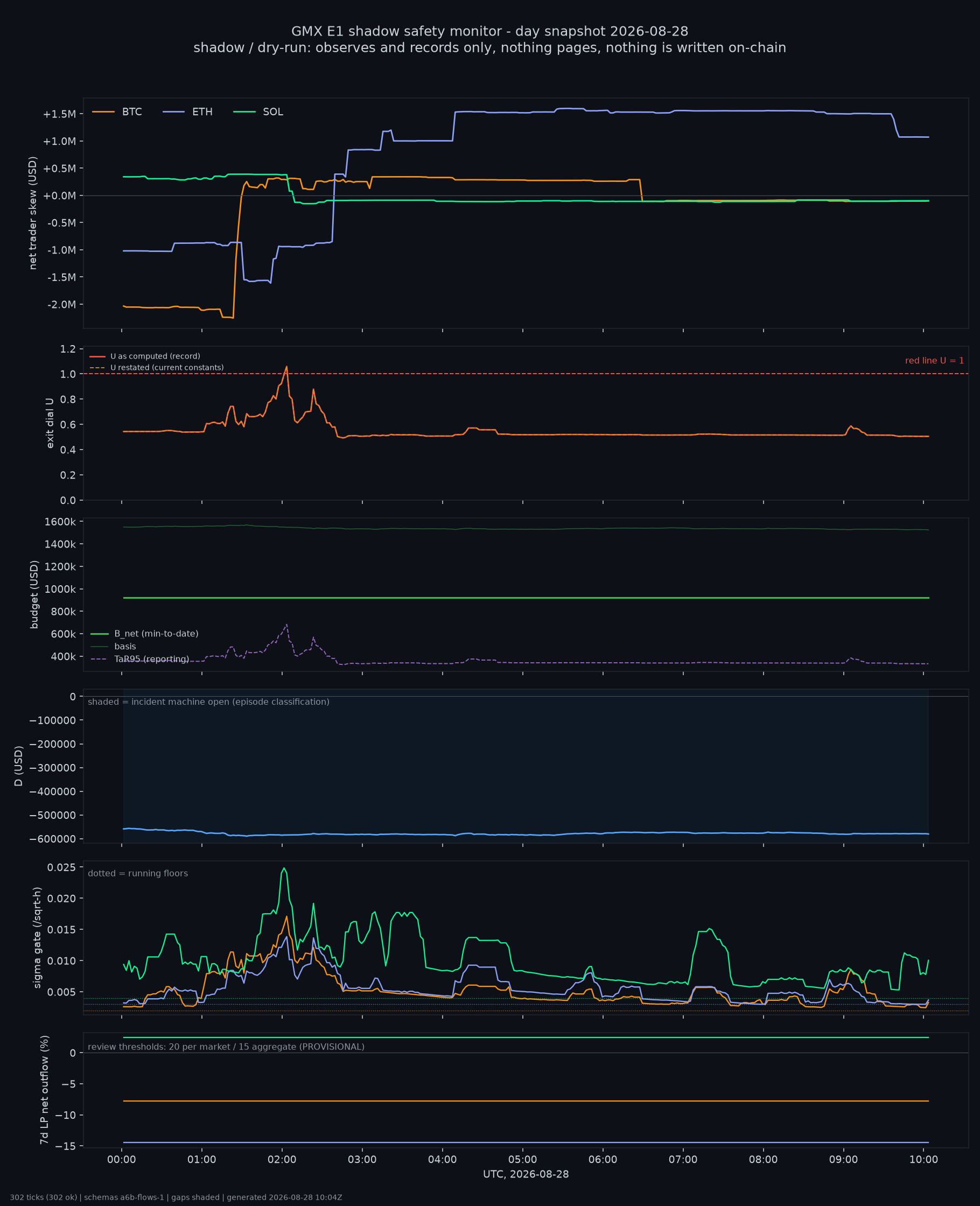 day snapshot