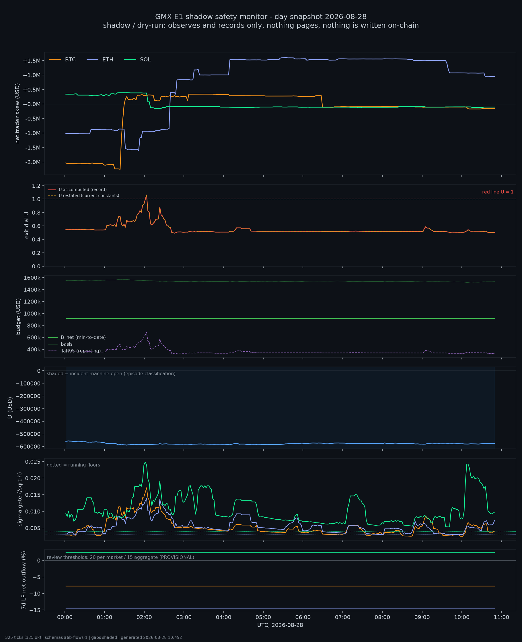 day snapshot