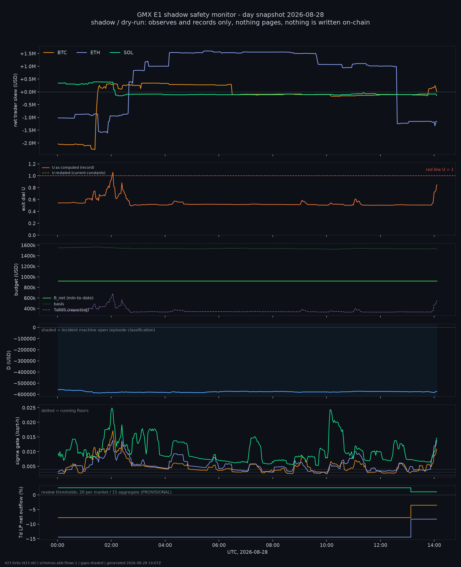 day snapshot