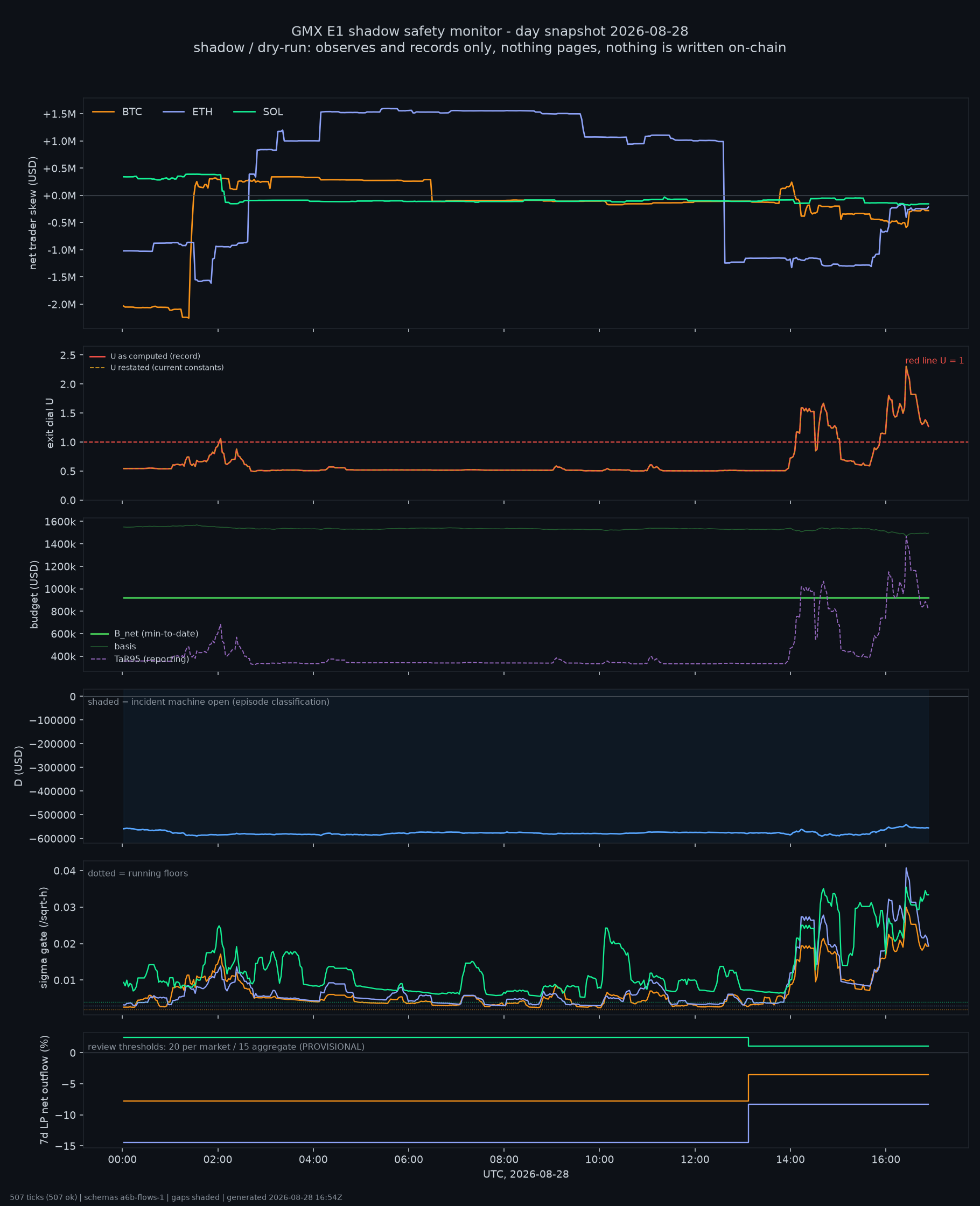 day snapshot