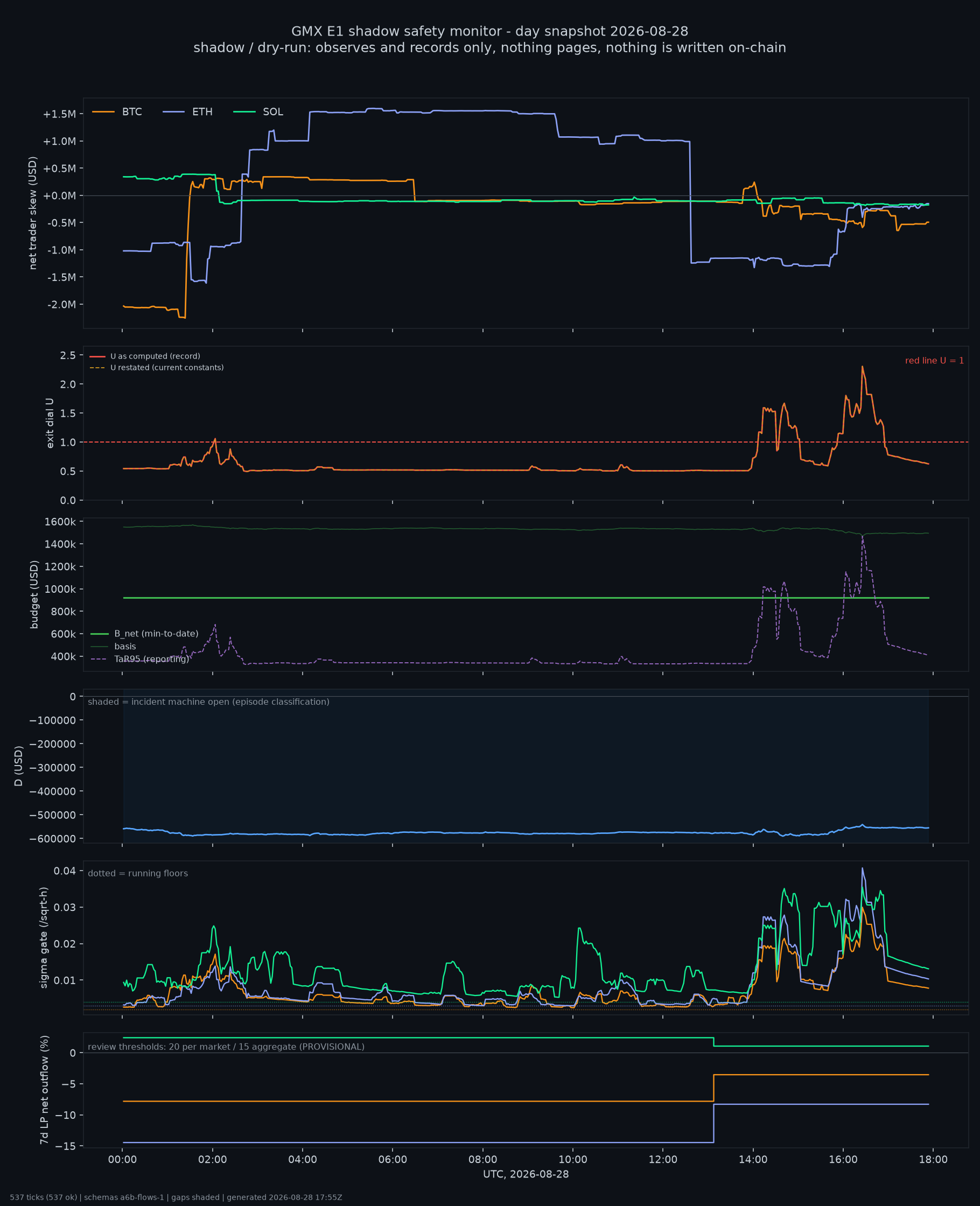 day snapshot