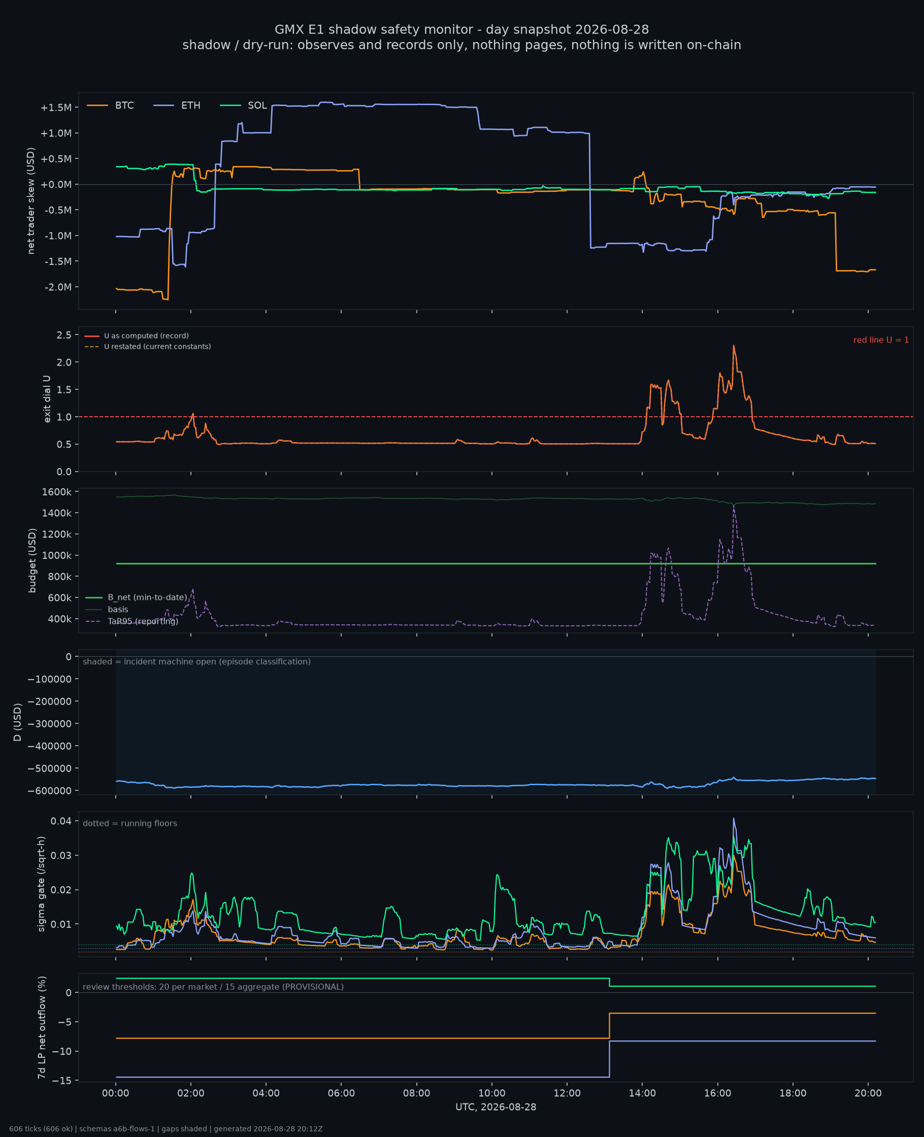 day snapshot