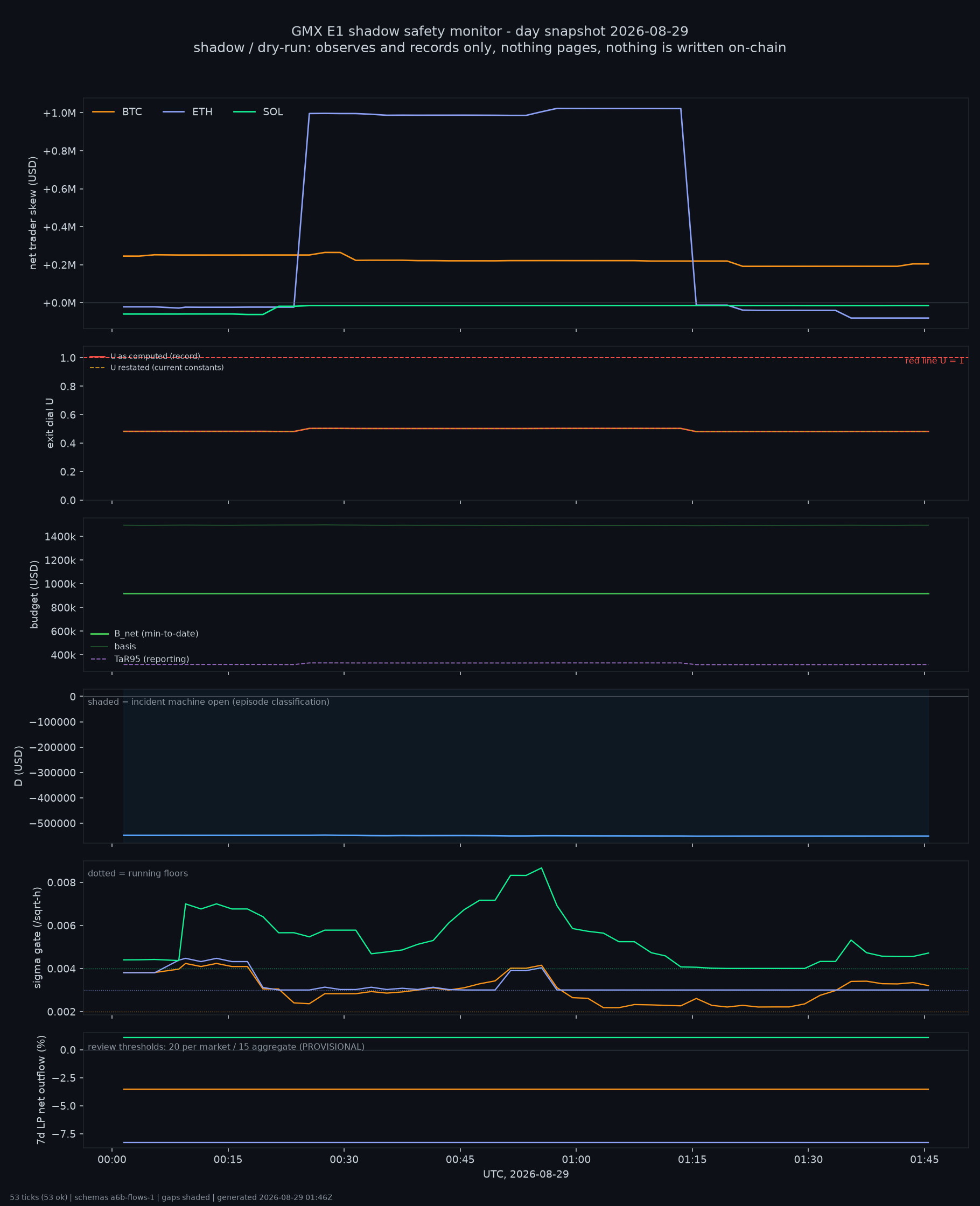 day snapshot