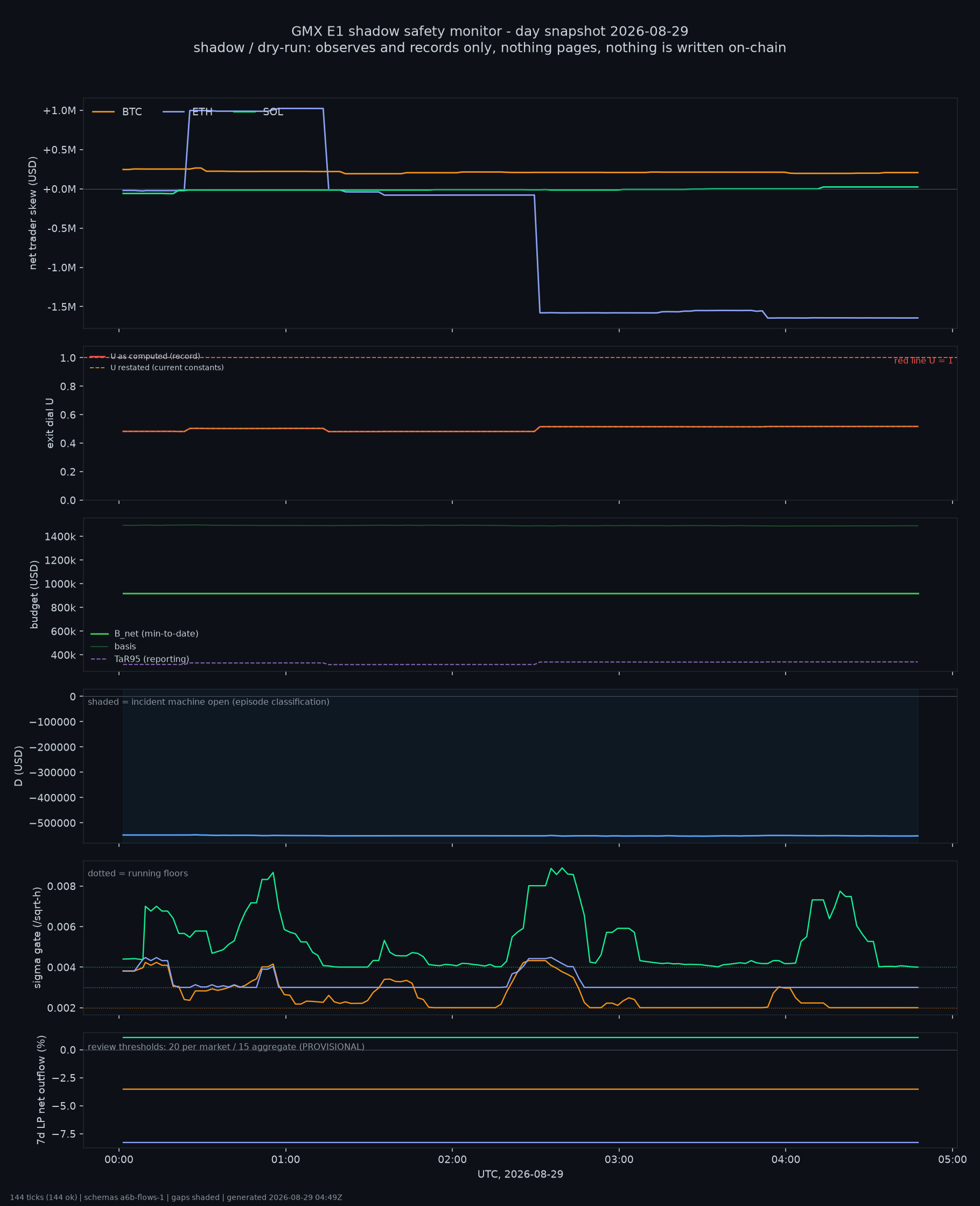 day snapshot