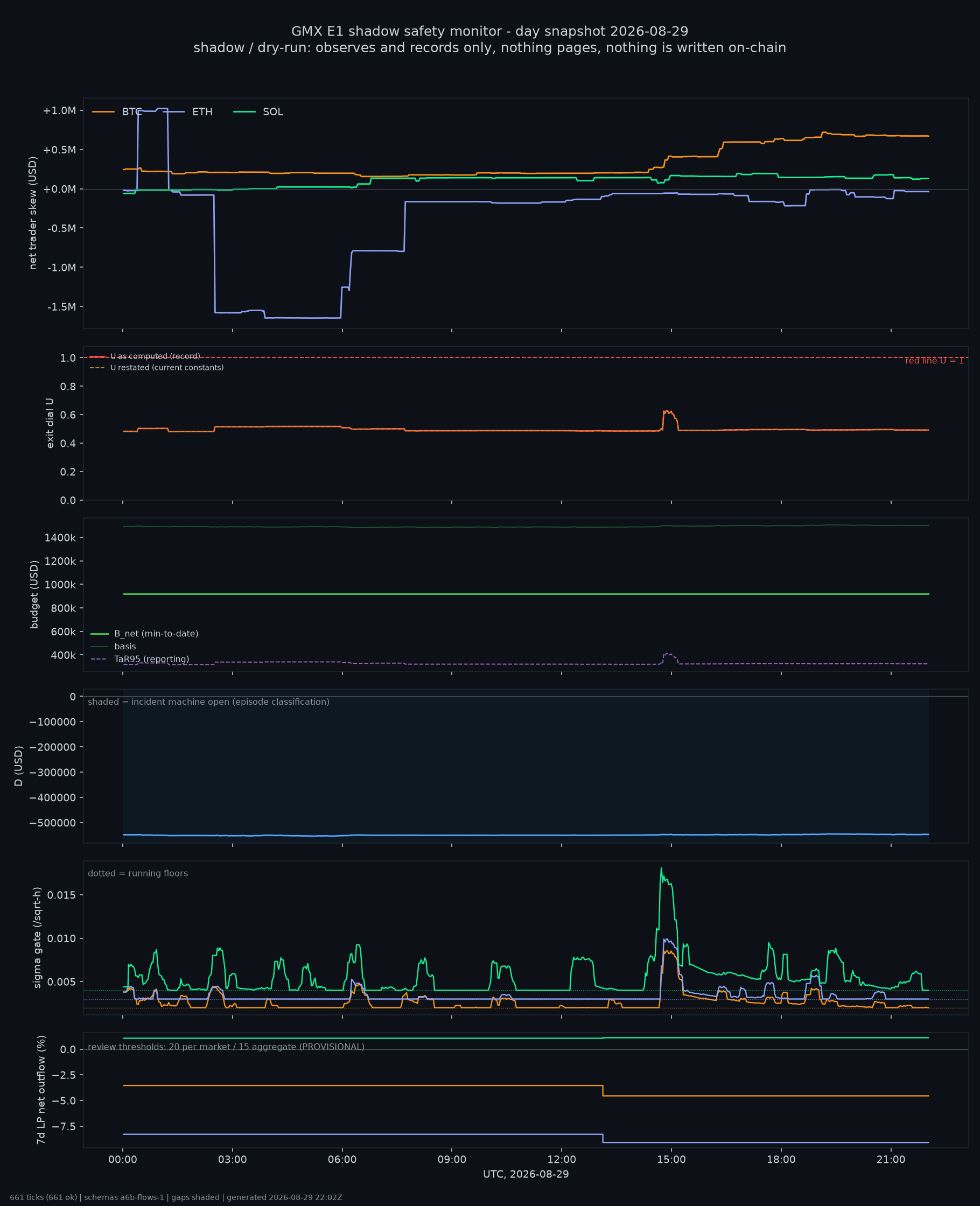day snapshot