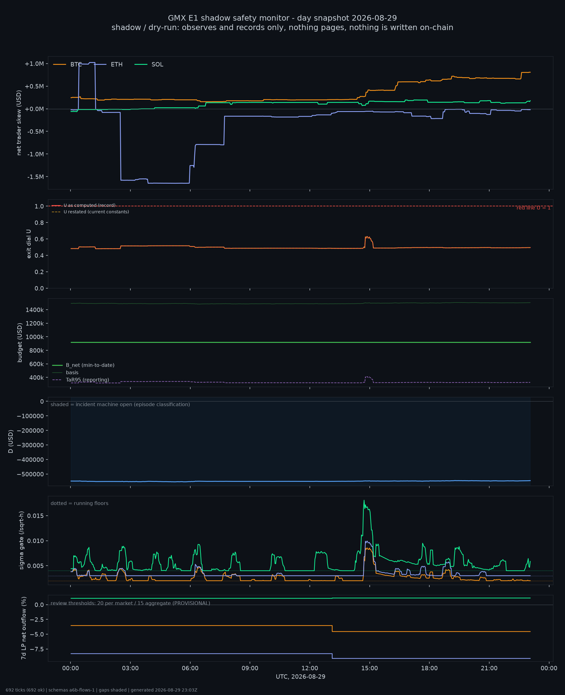 day snapshot