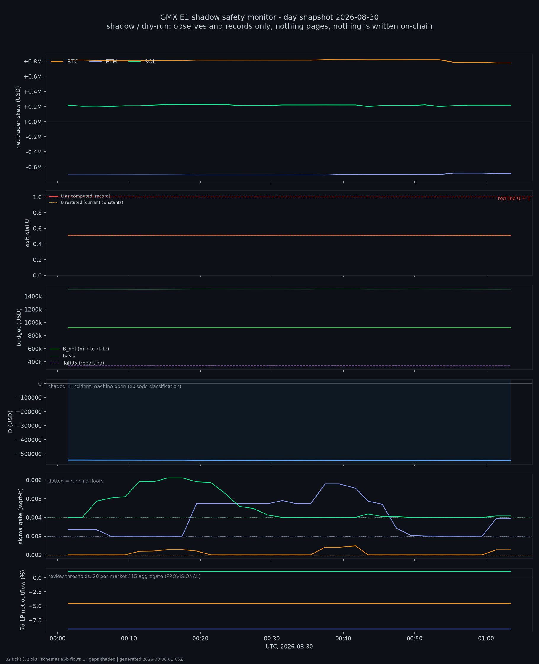 day snapshot