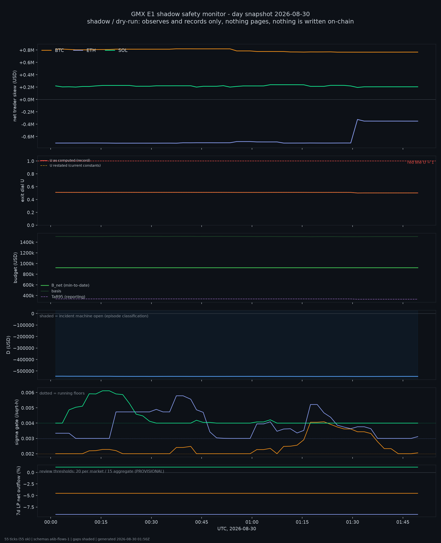 day snapshot
