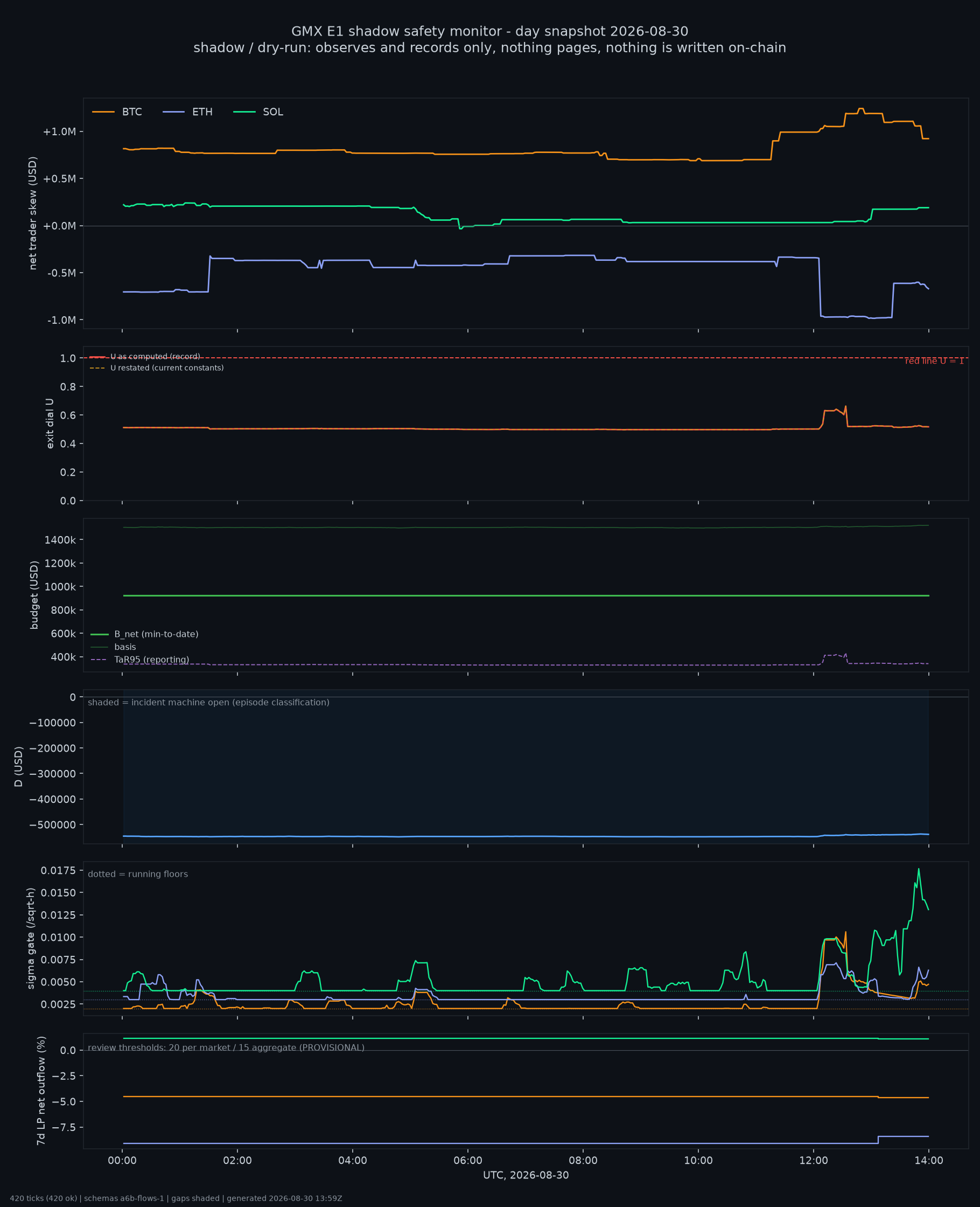 day snapshot