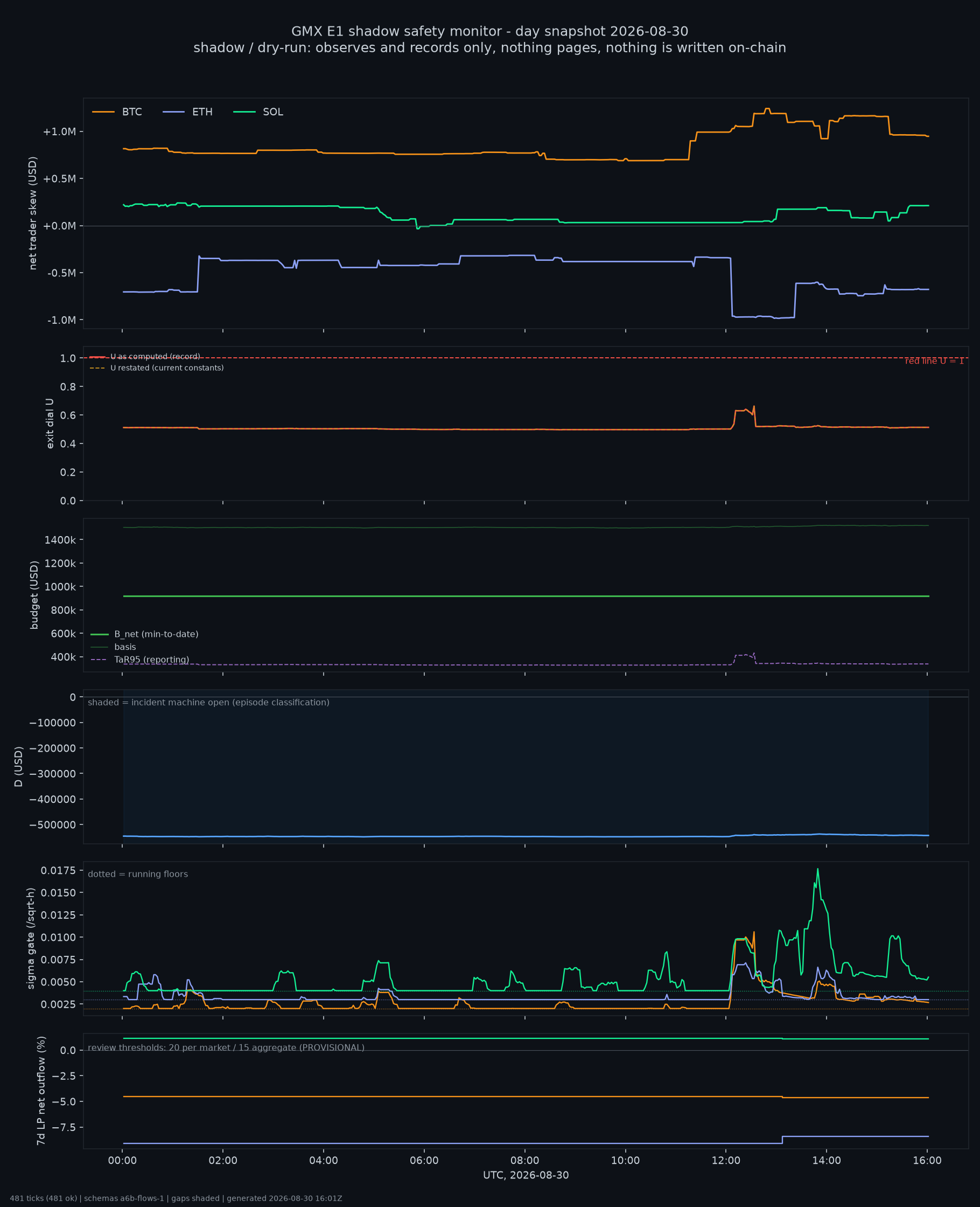 day snapshot