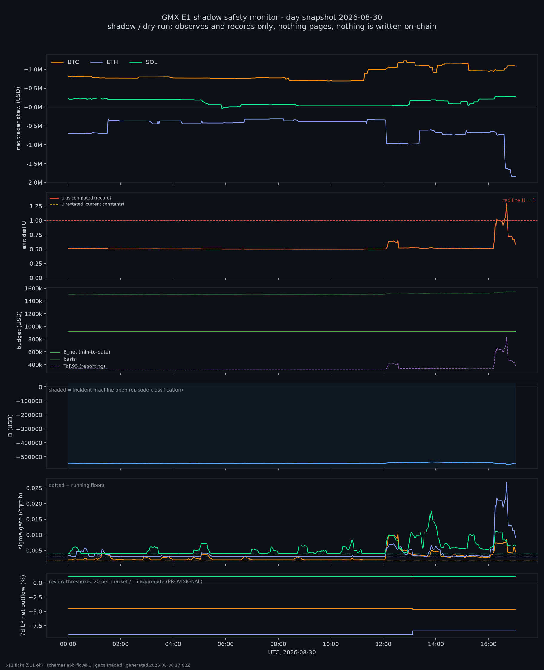 day snapshot