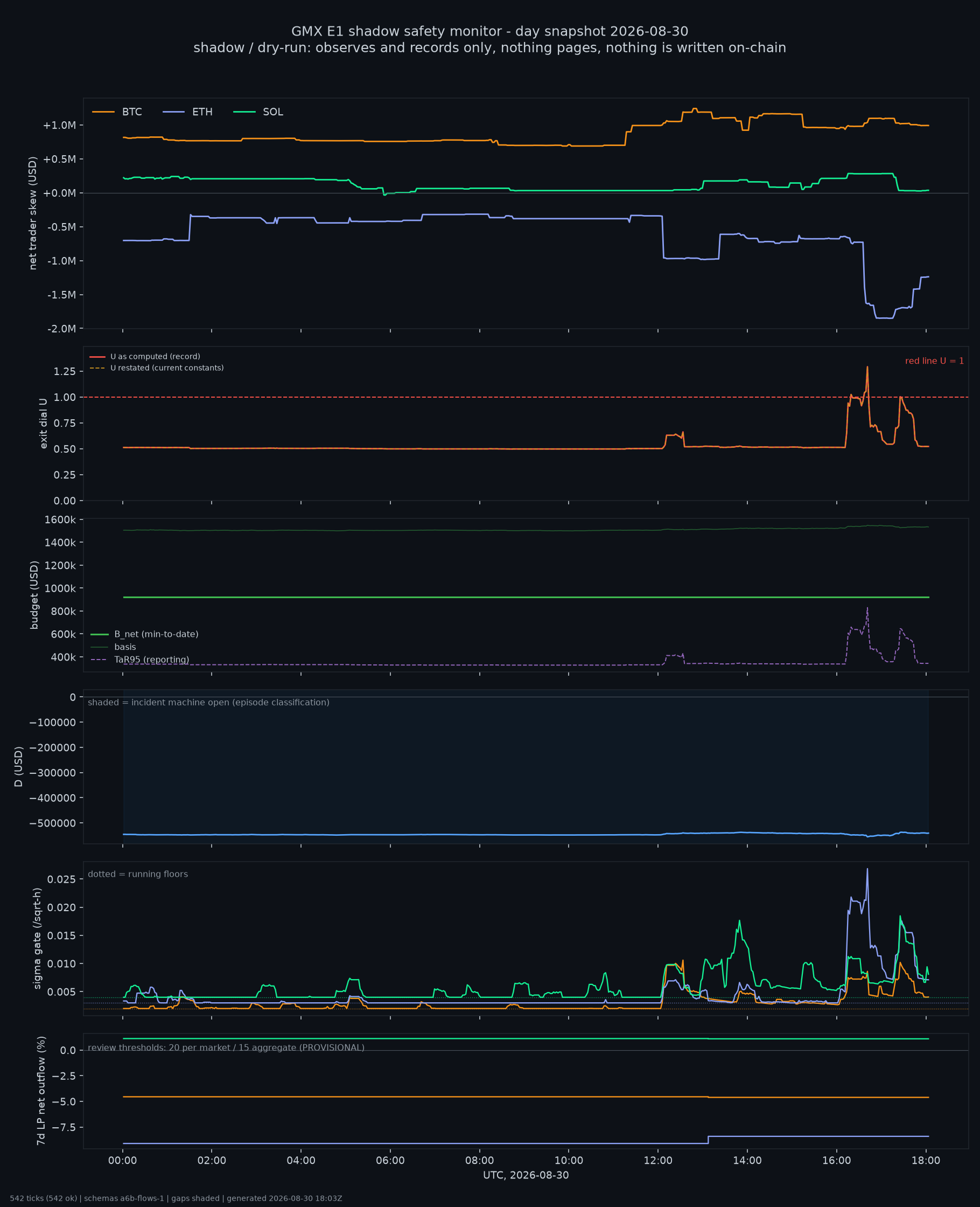 day snapshot
