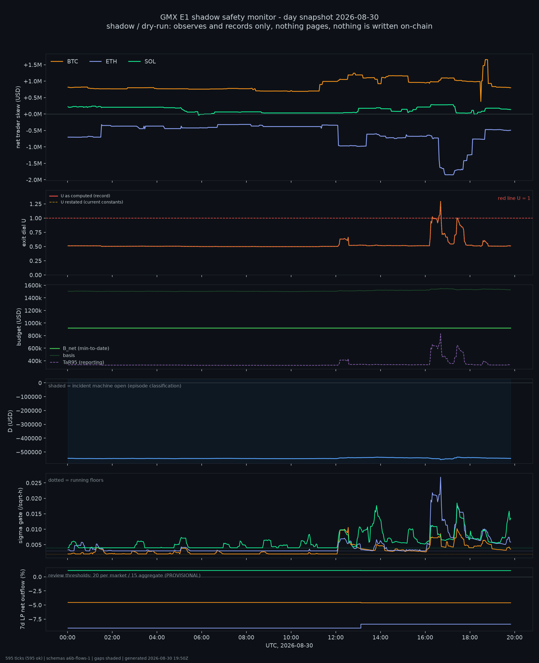 day snapshot