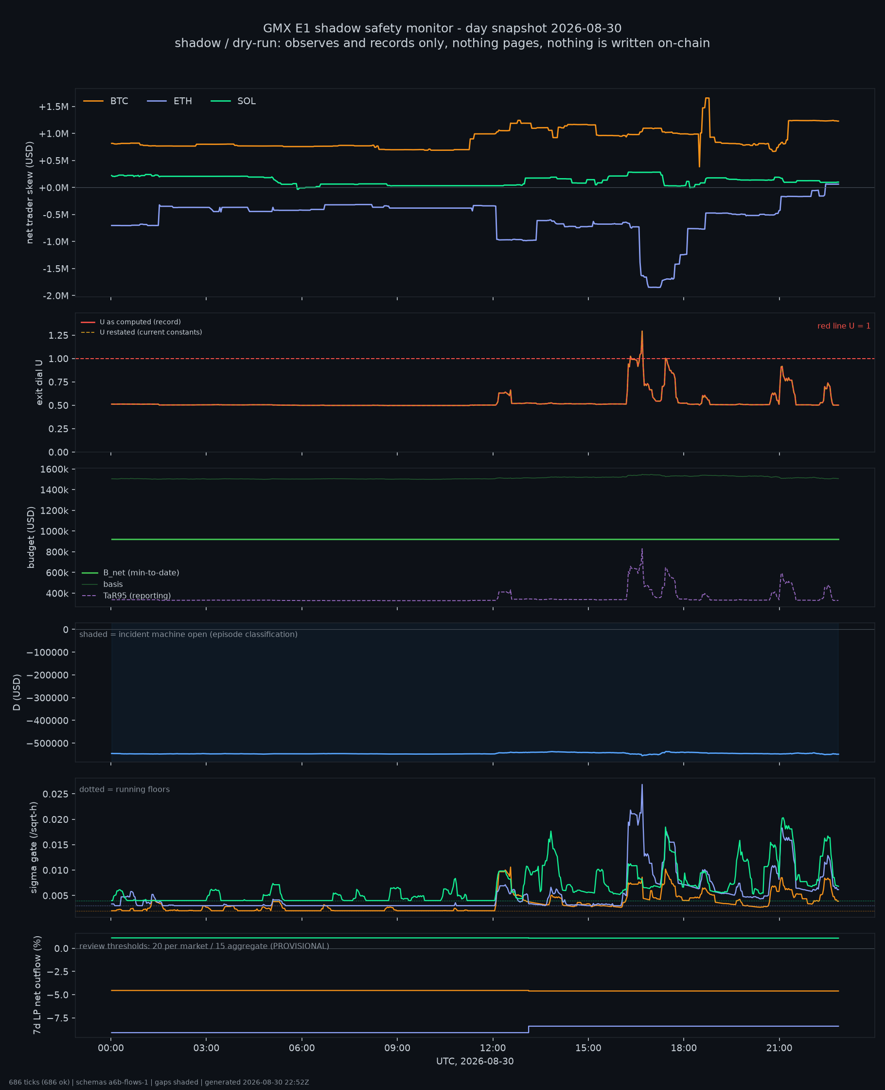 day snapshot