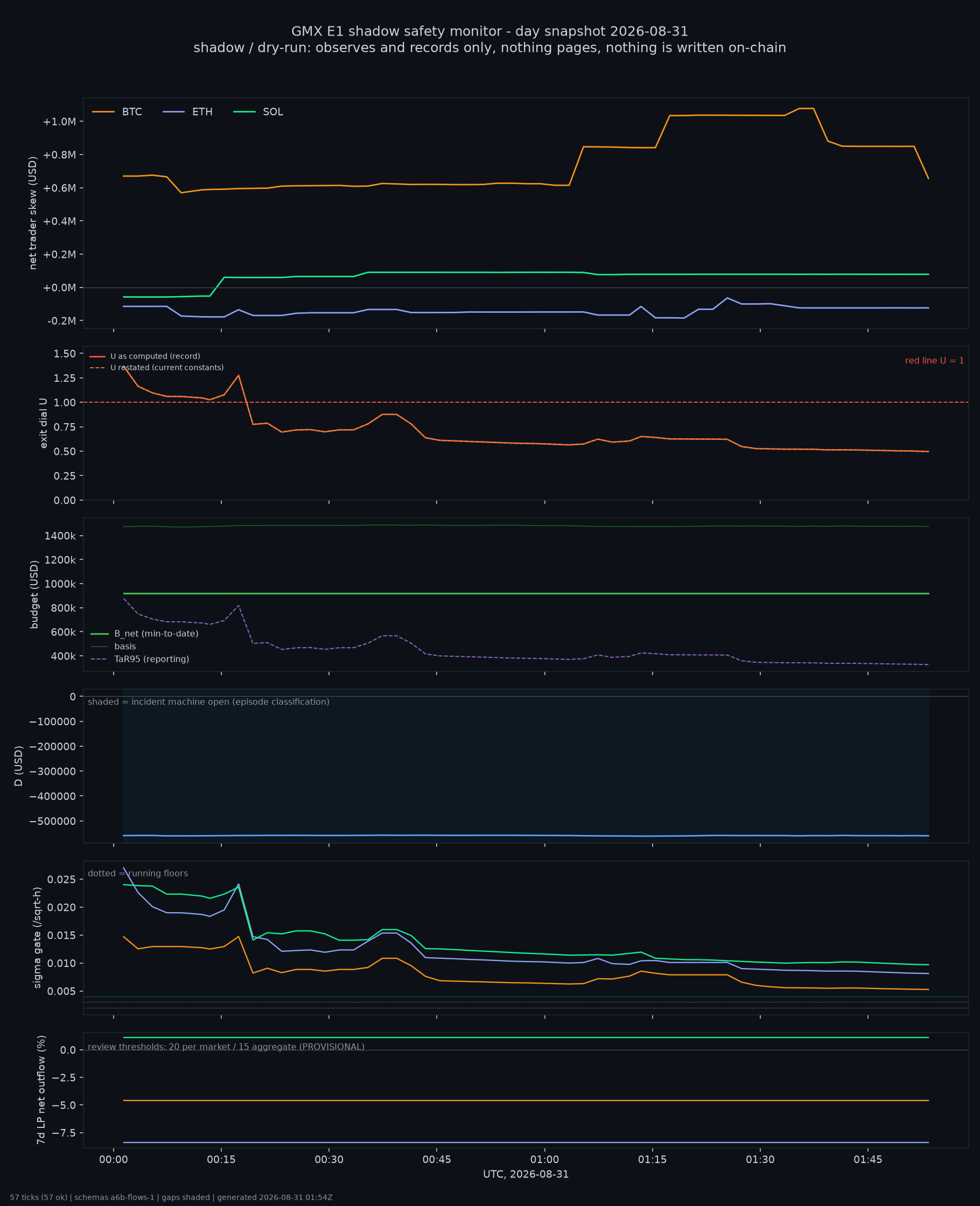 day snapshot