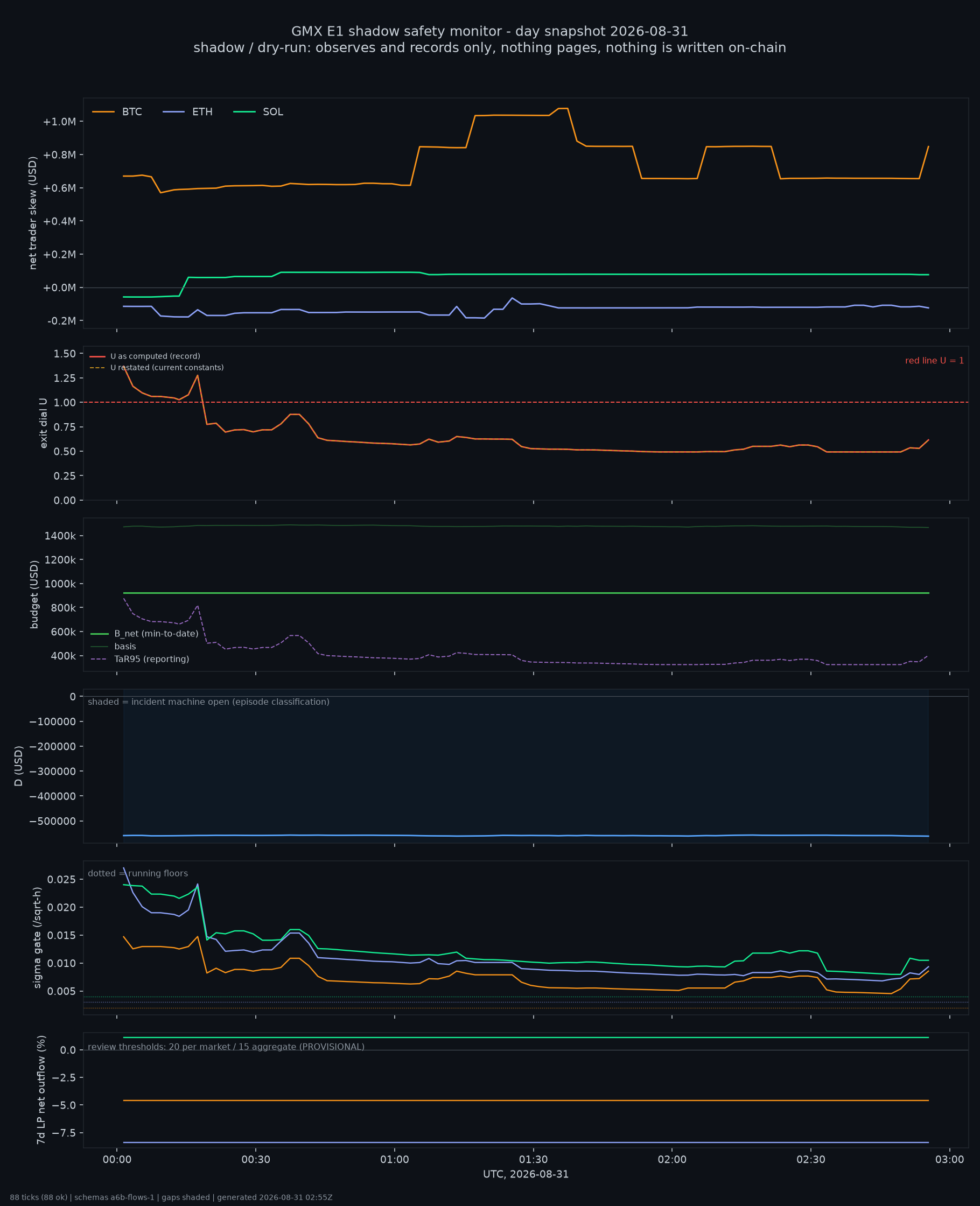 day snapshot