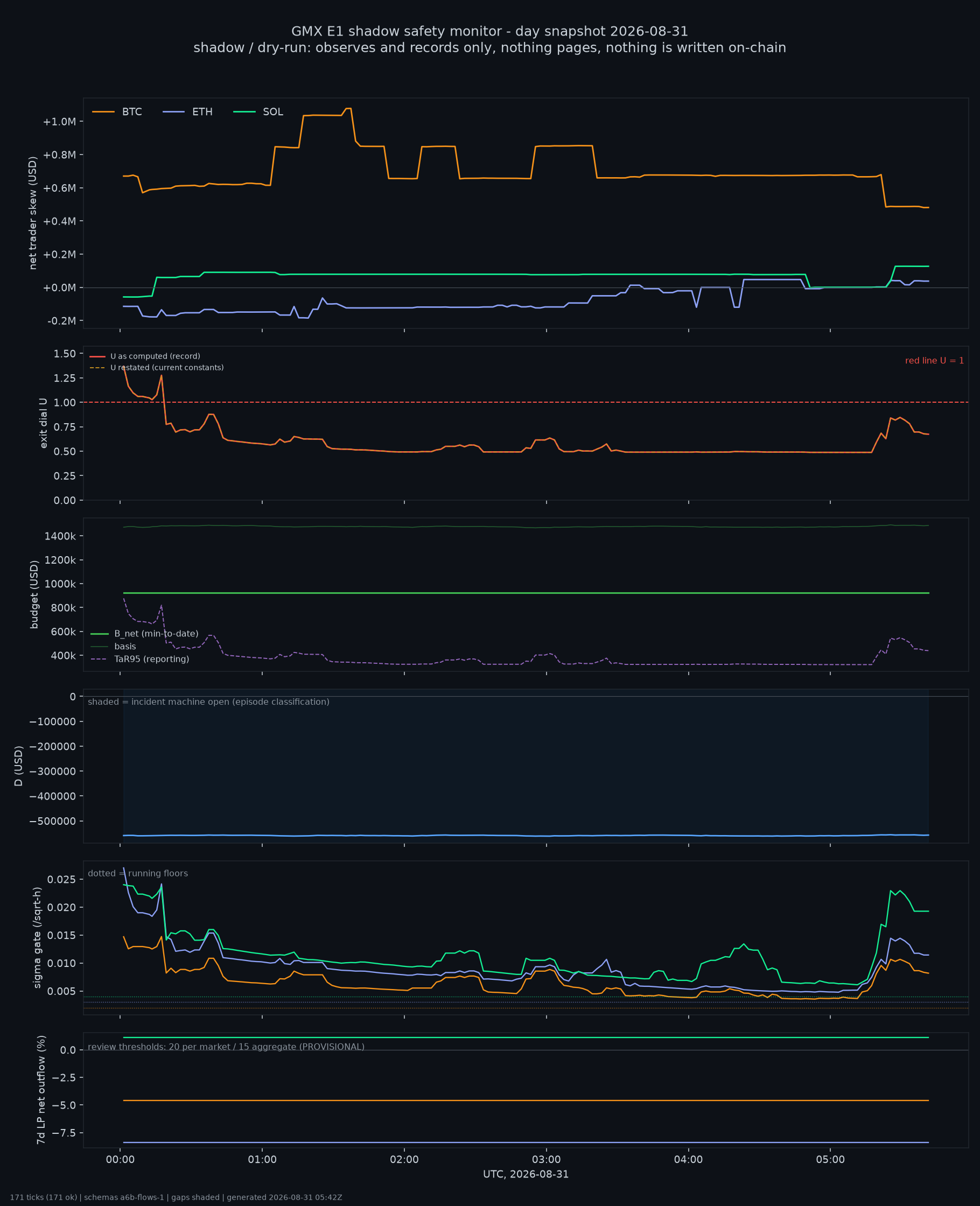 day snapshot