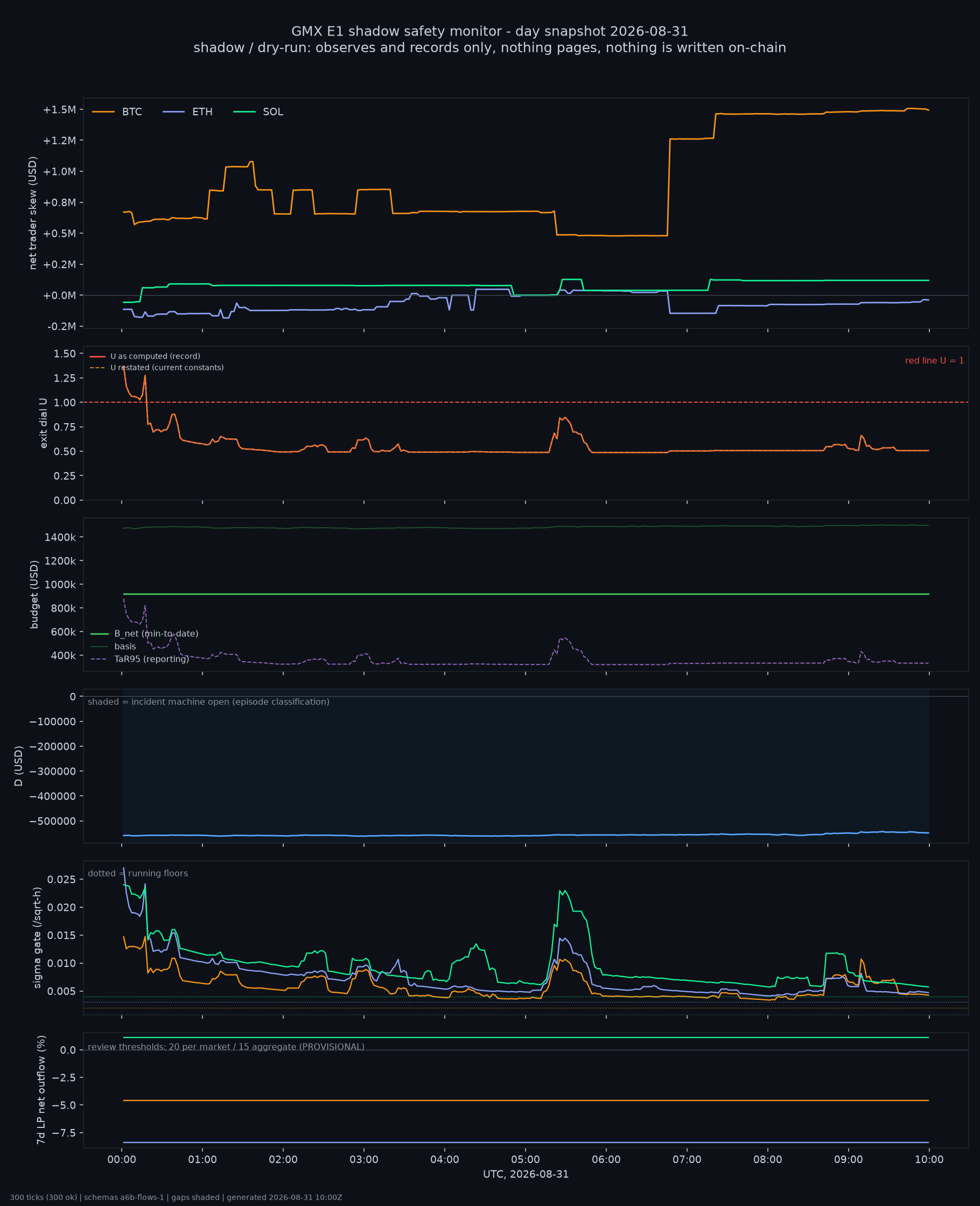 day snapshot