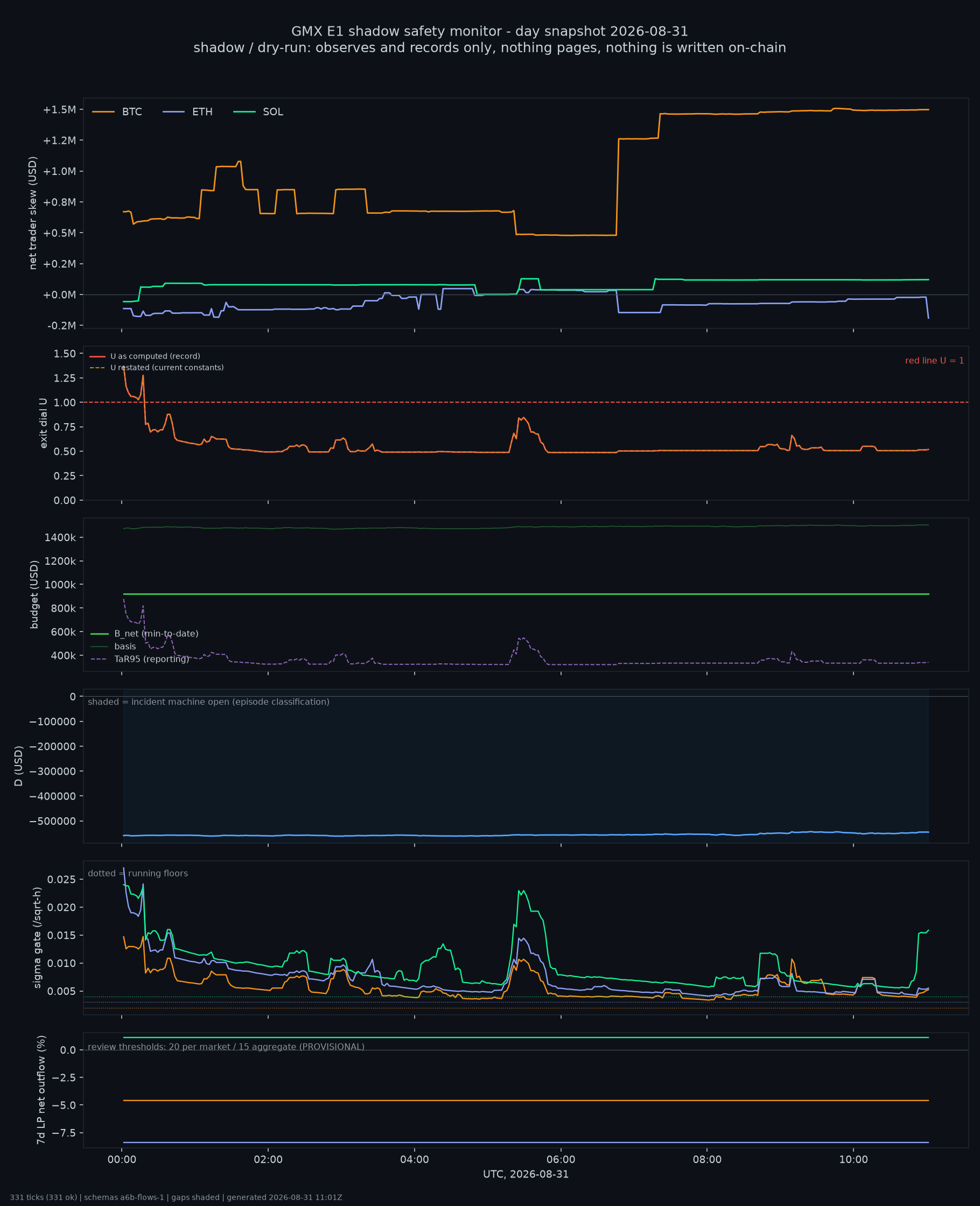 day snapshot