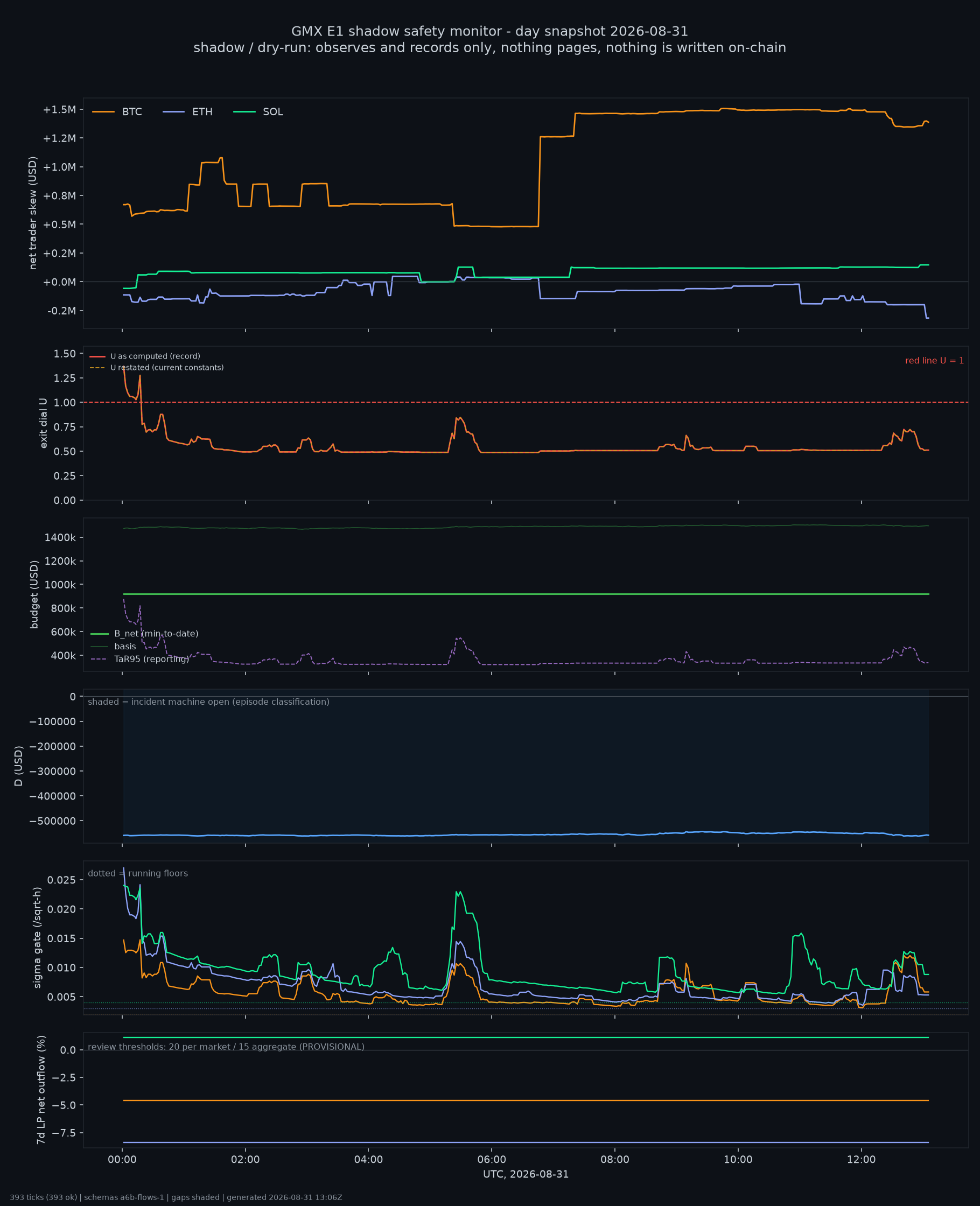 day snapshot