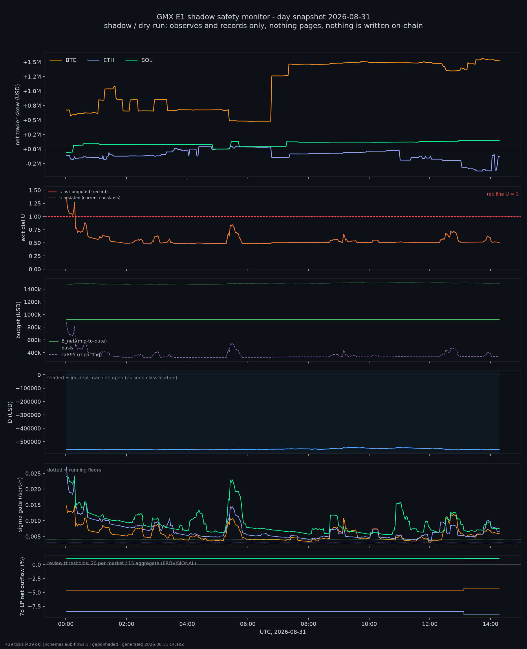 day snapshot