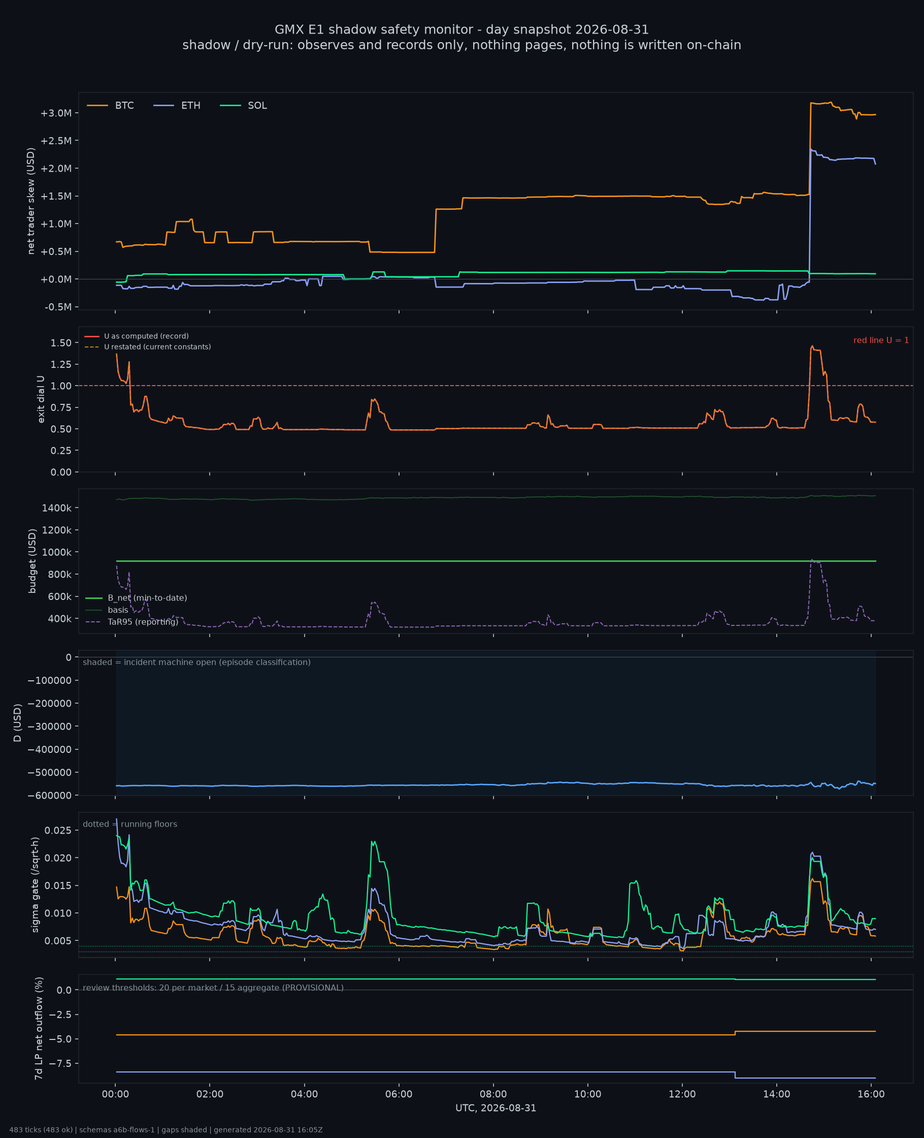 day snapshot