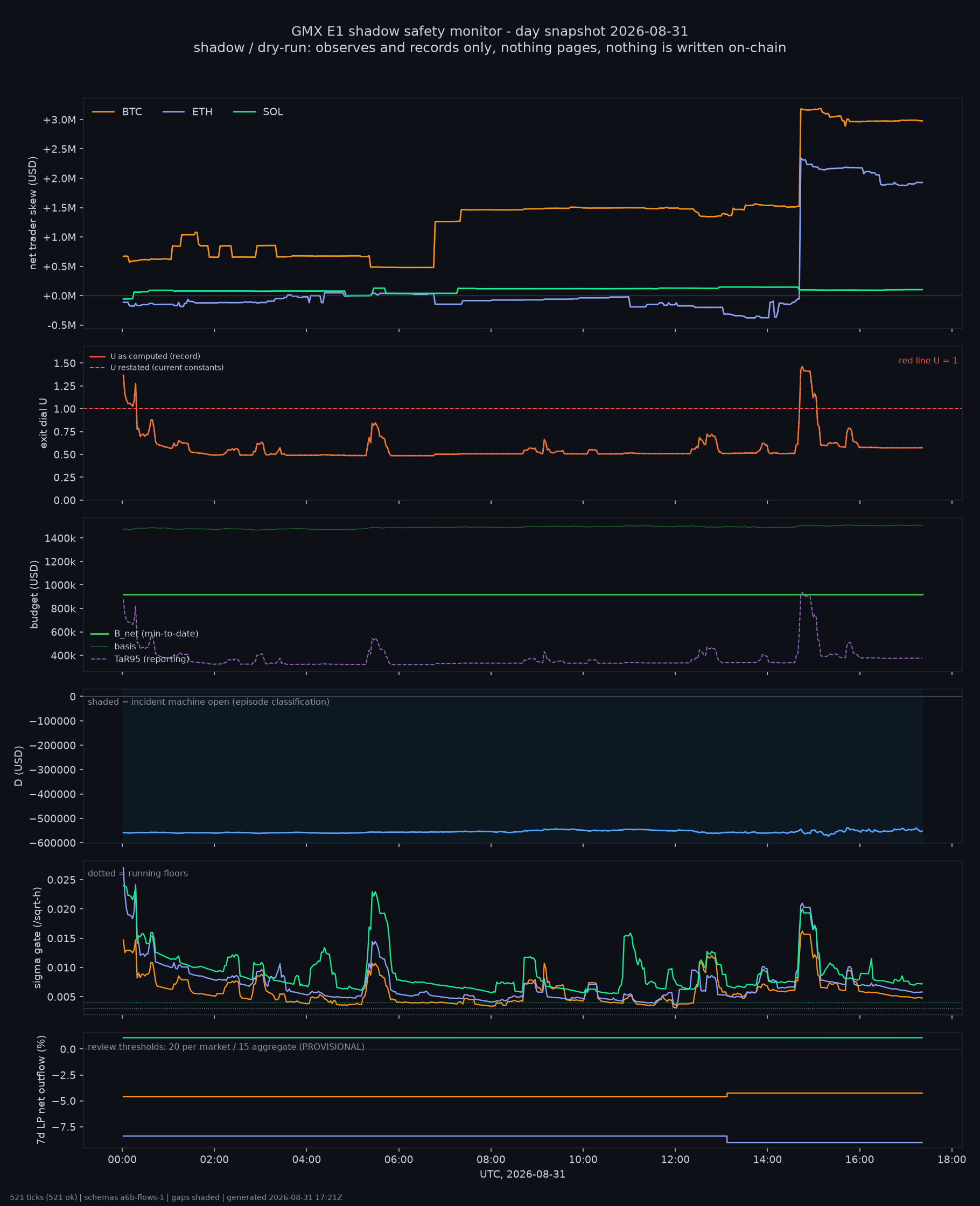 day snapshot