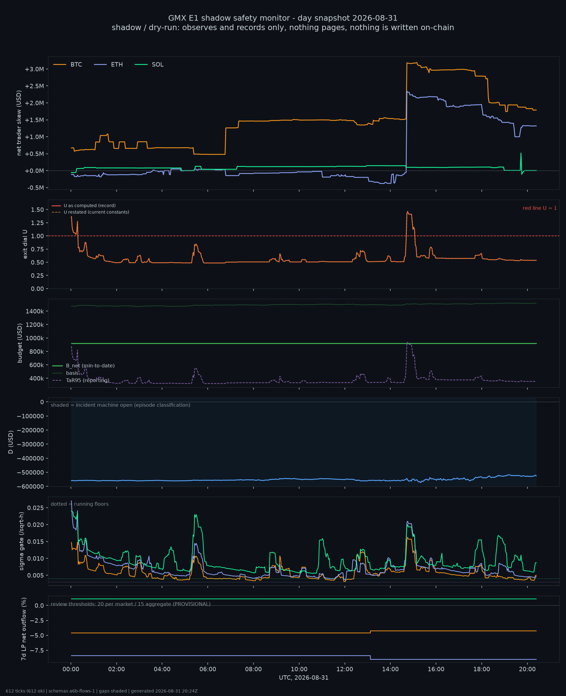 day snapshot