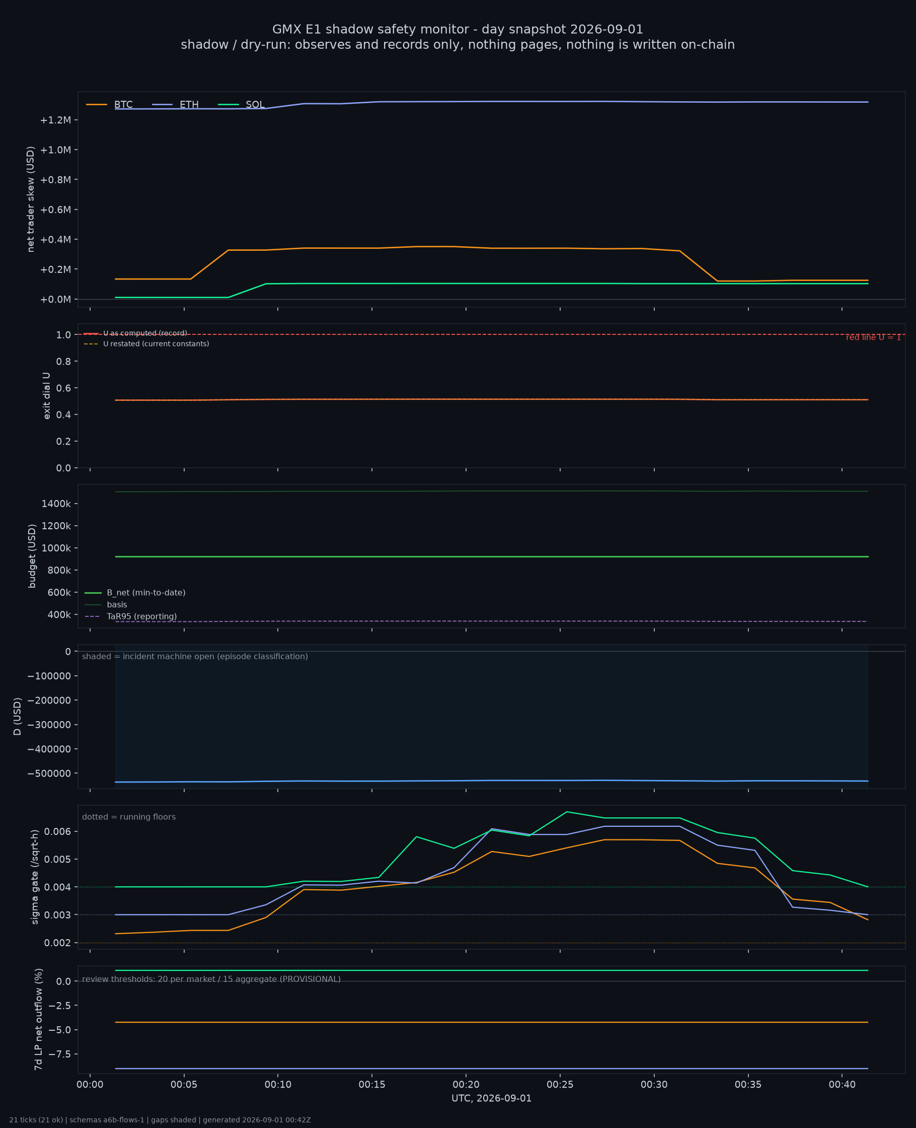 day snapshot