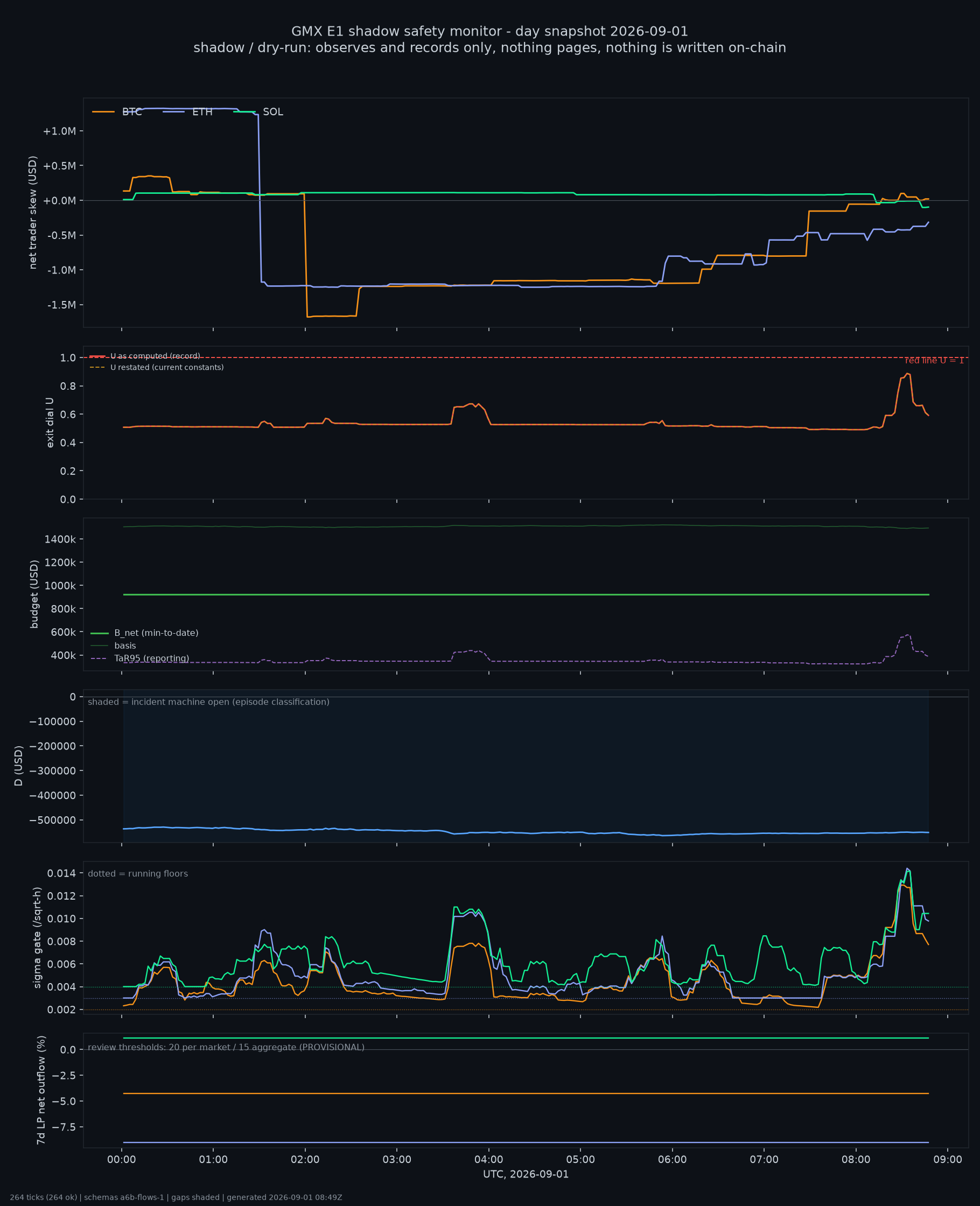 day snapshot