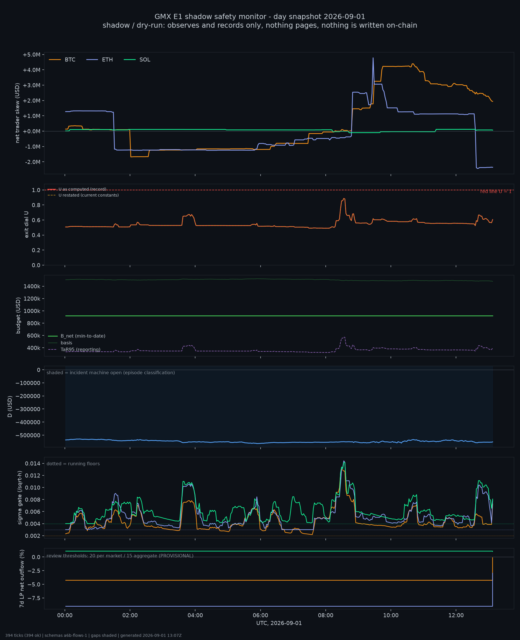 day snapshot