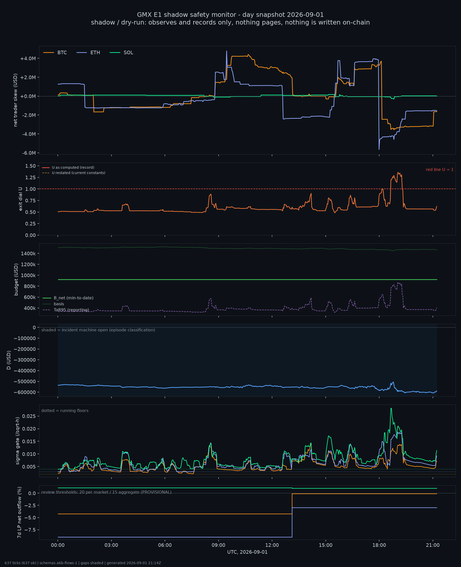 day snapshot