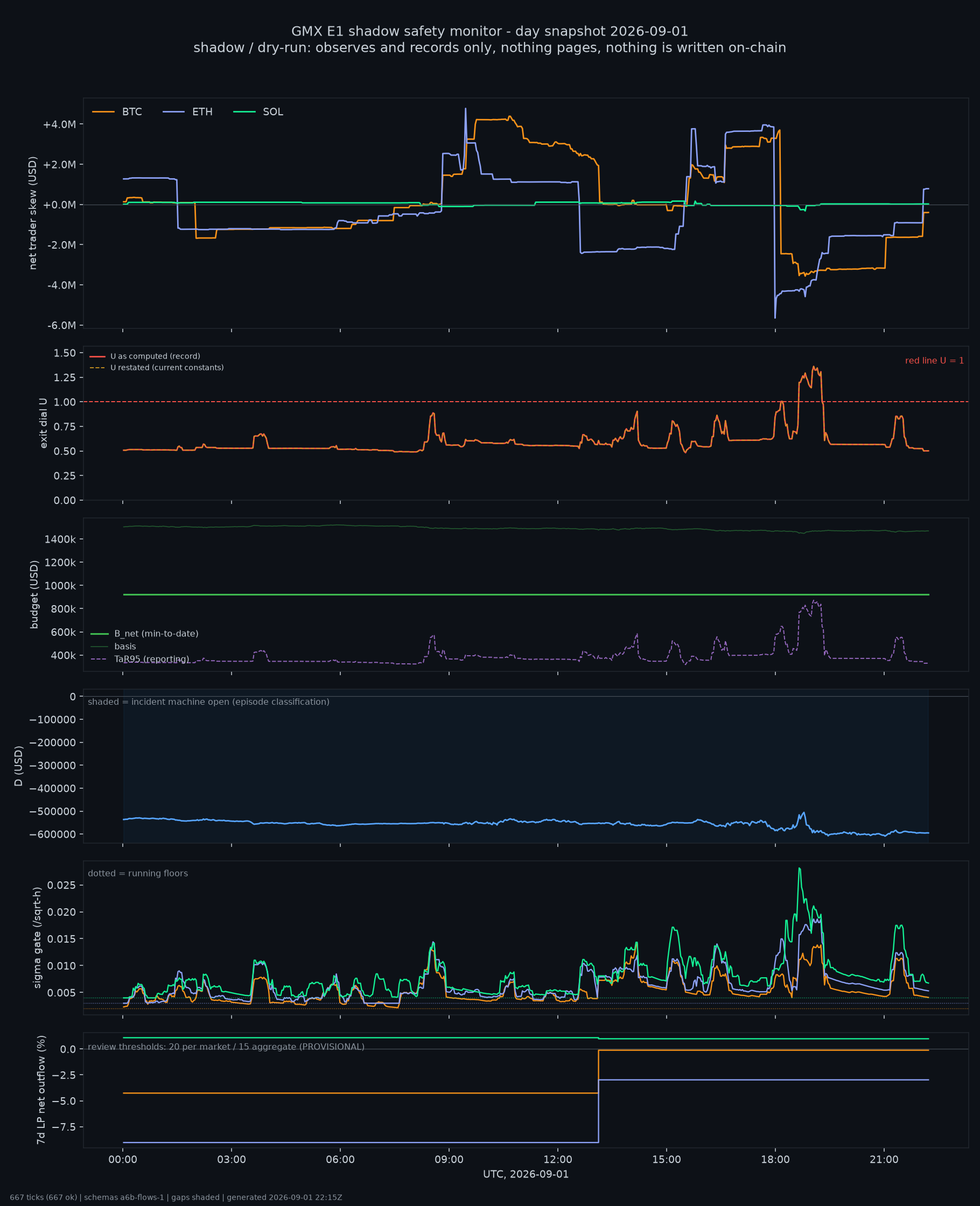 day snapshot