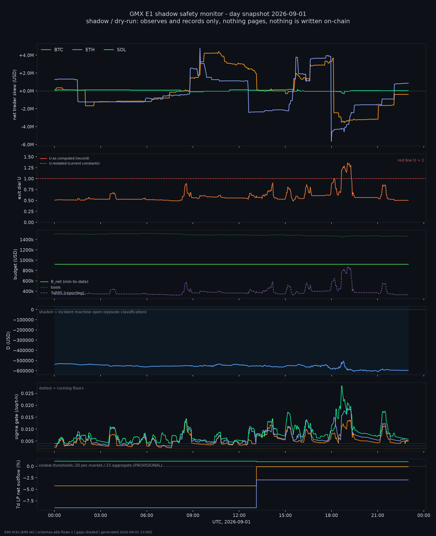 day snapshot