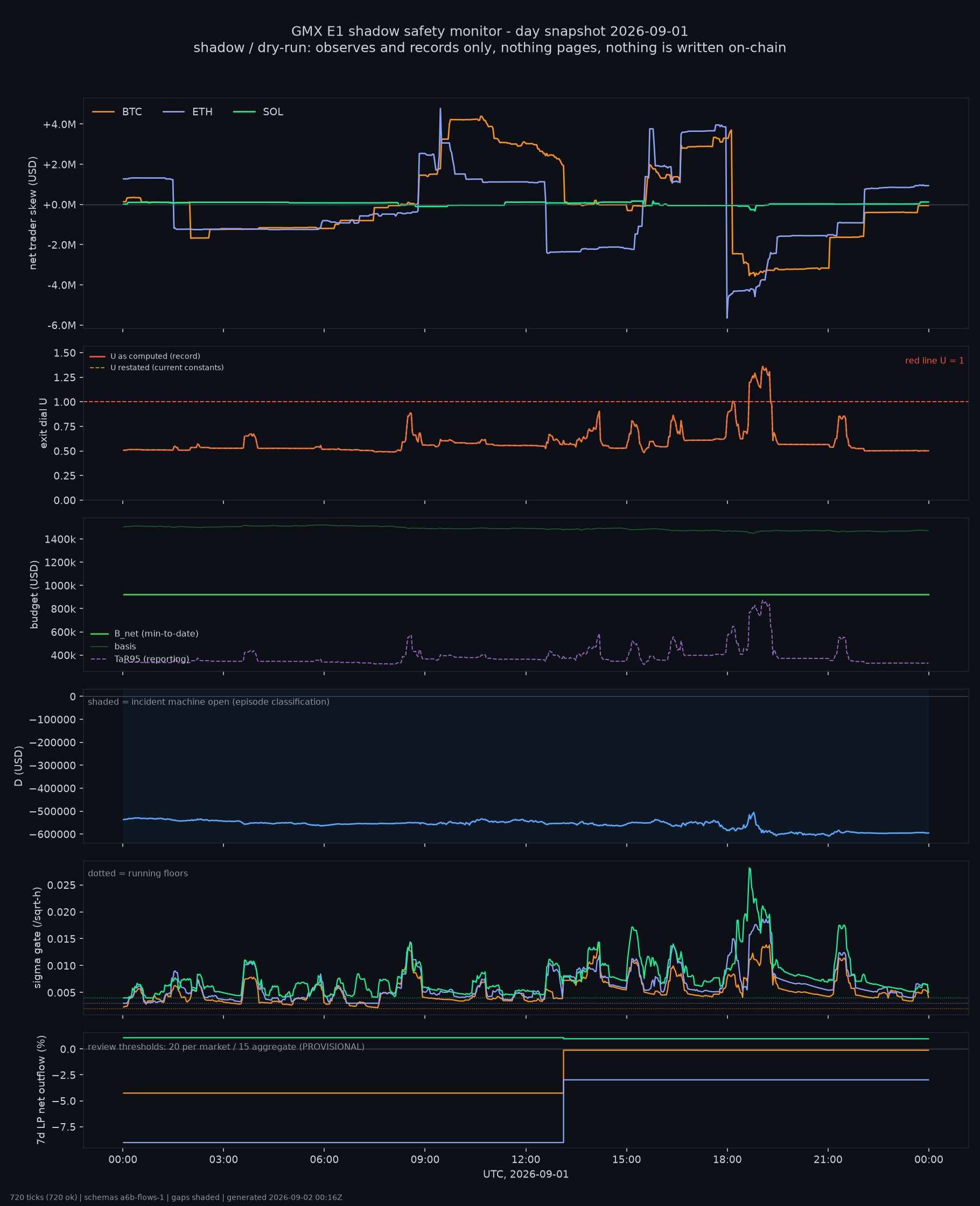 day snapshot