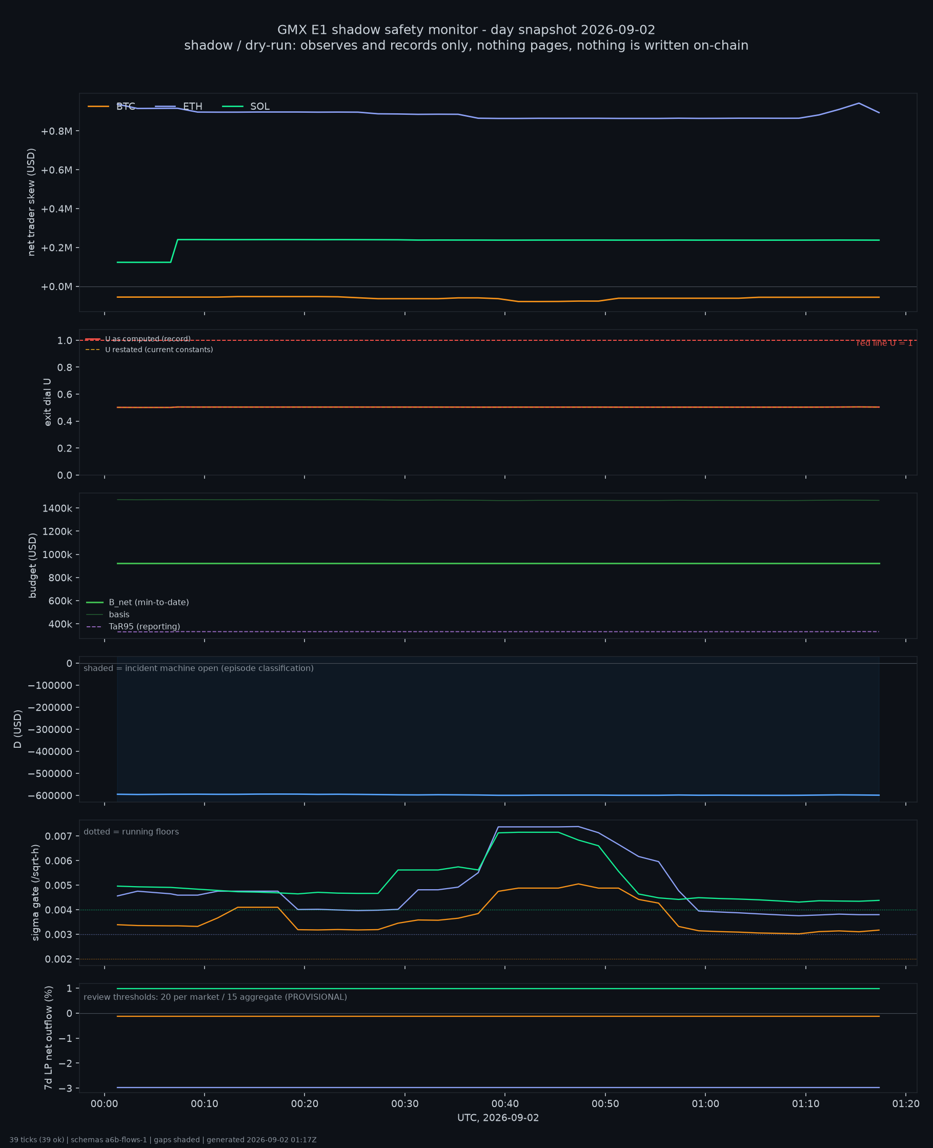 day snapshot