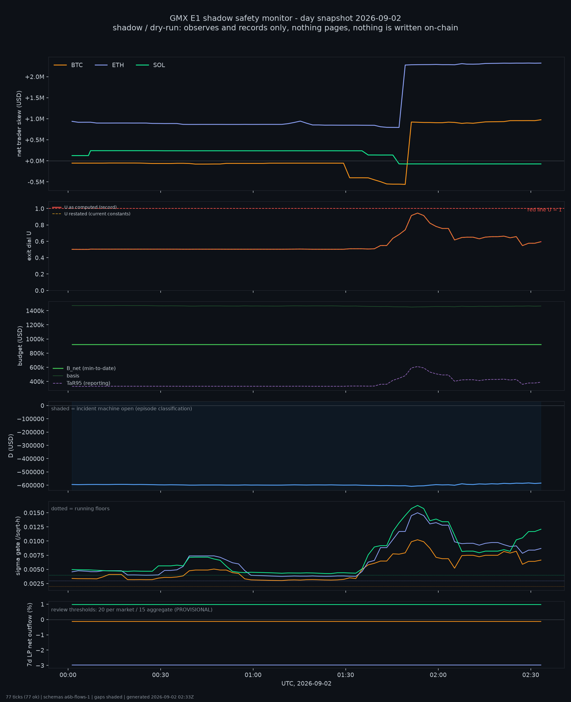 day snapshot