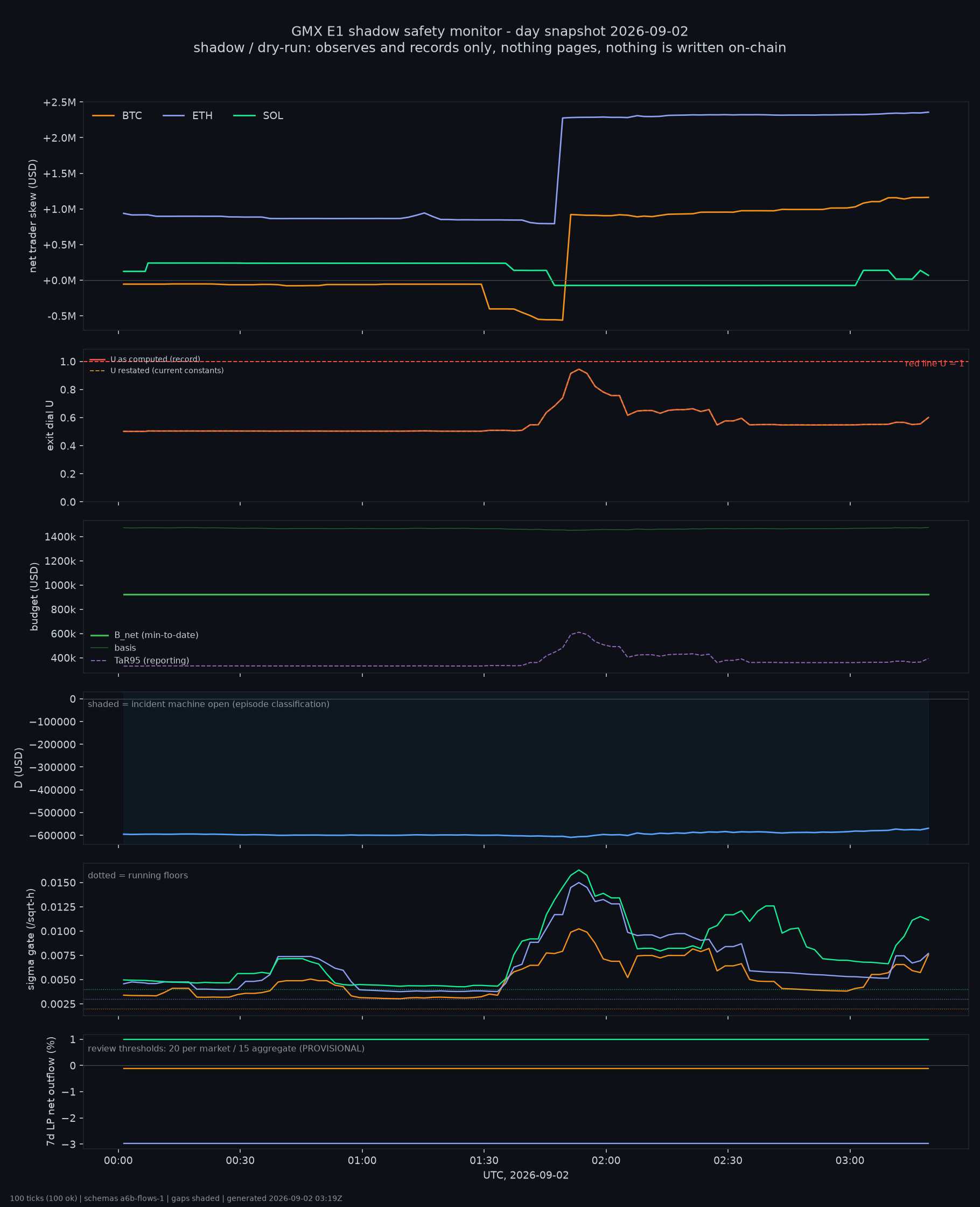 day snapshot