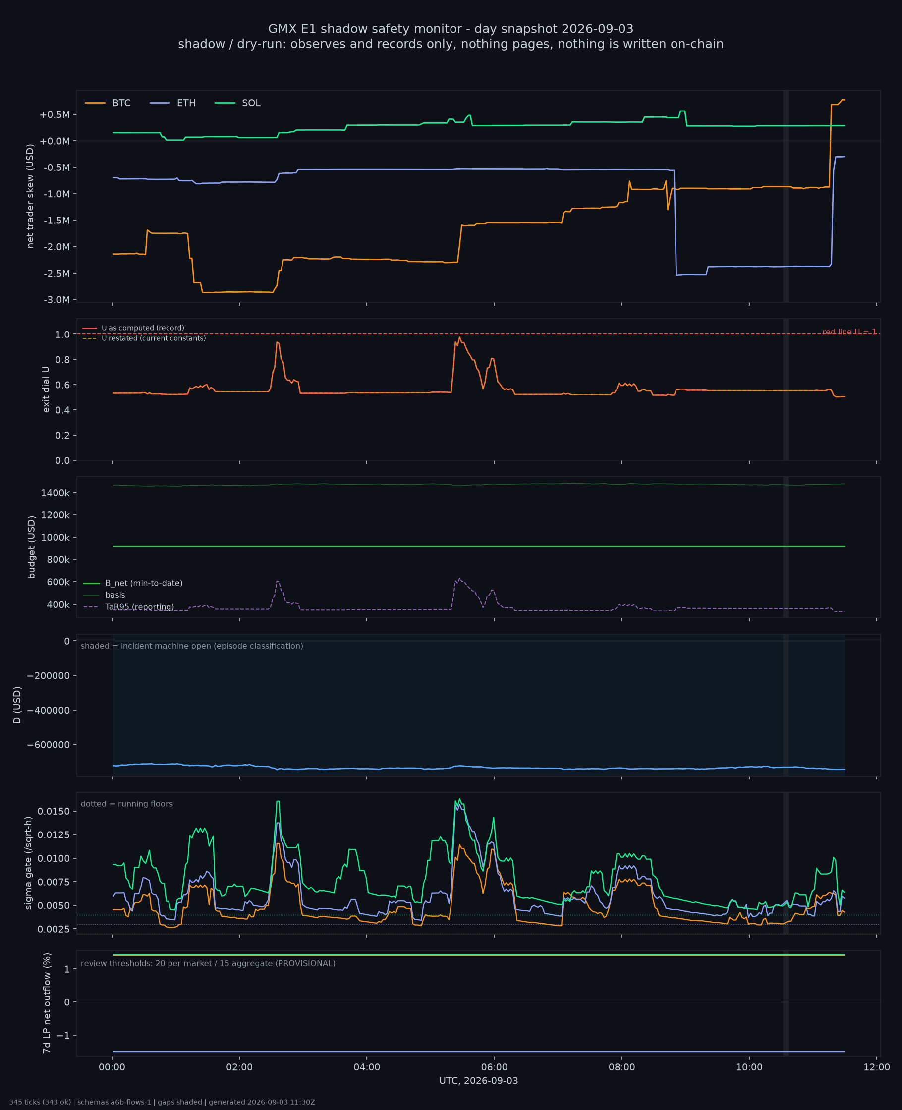 day snapshot