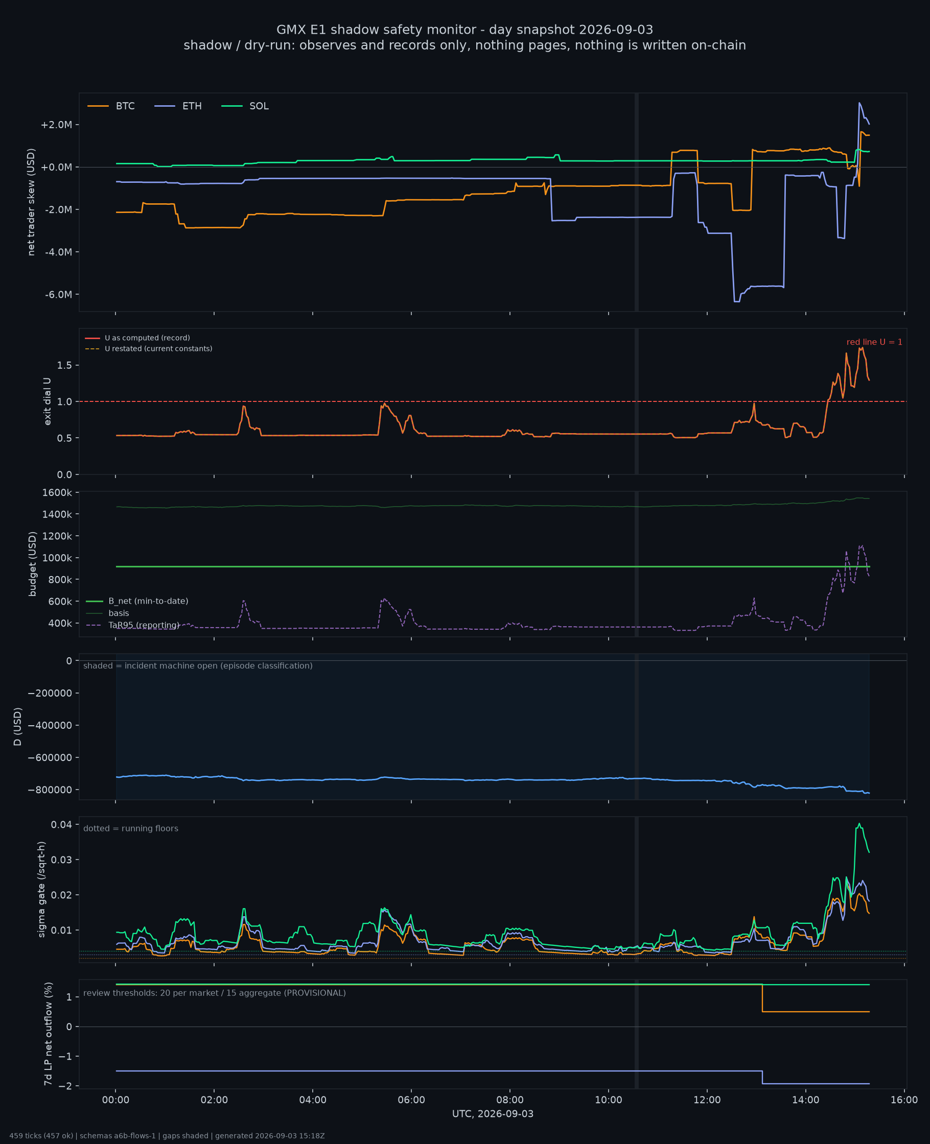 day snapshot