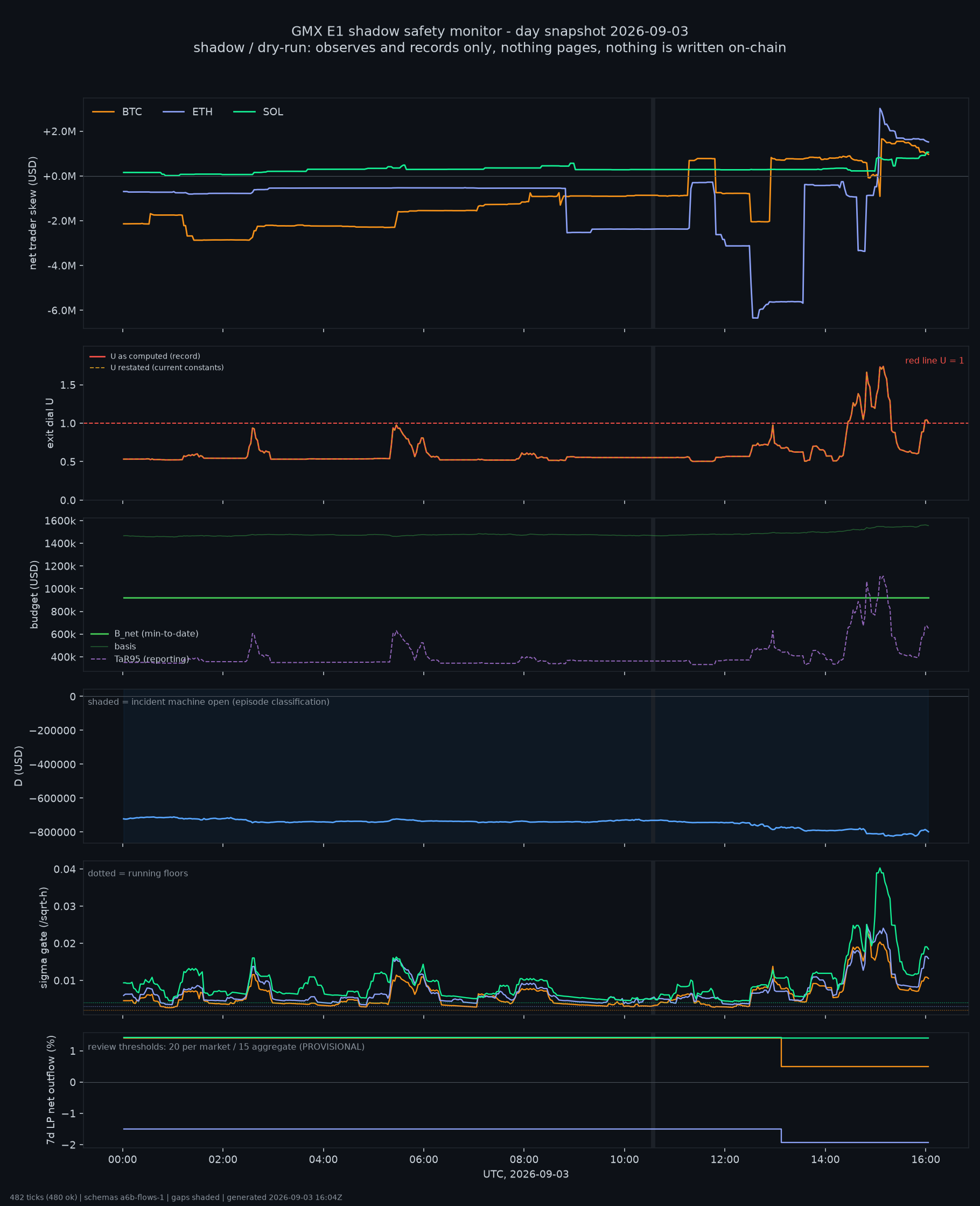 day snapshot