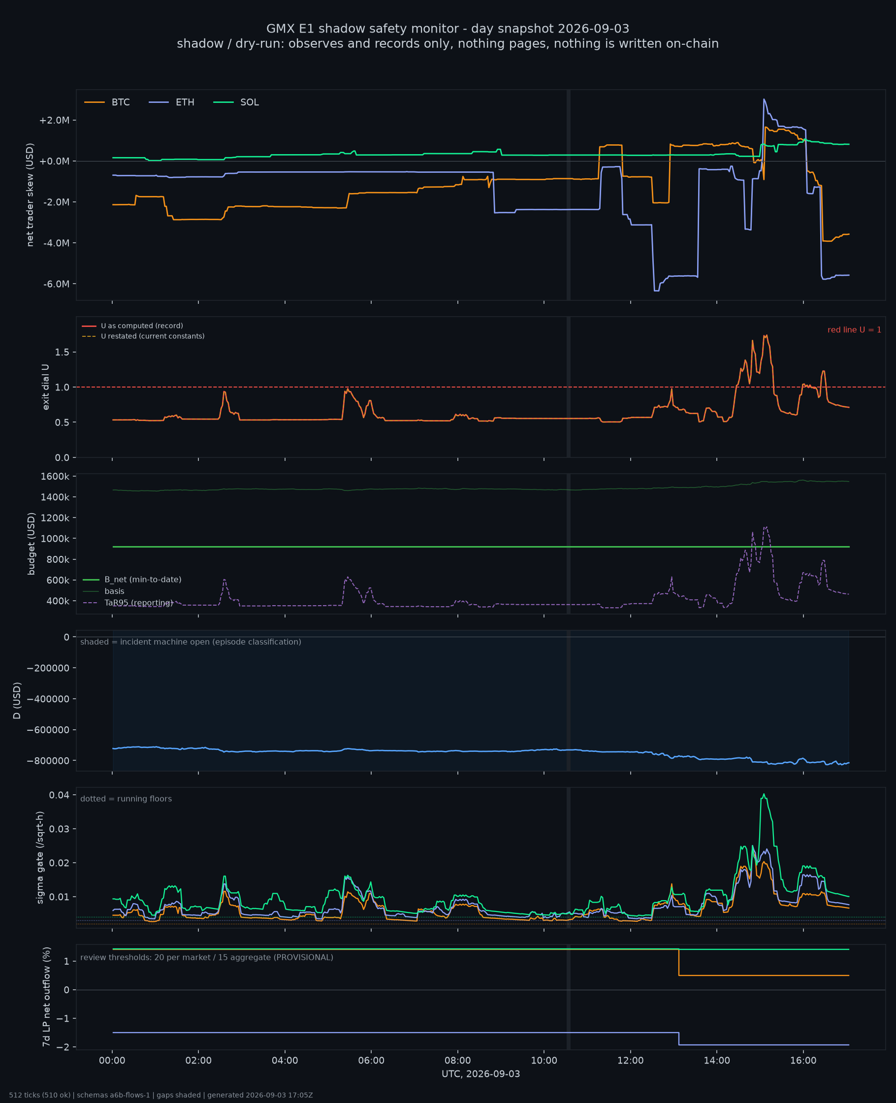 day snapshot
