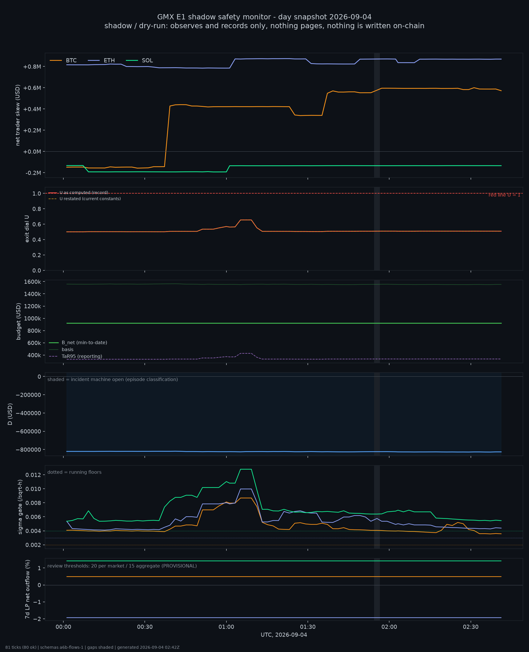 day snapshot