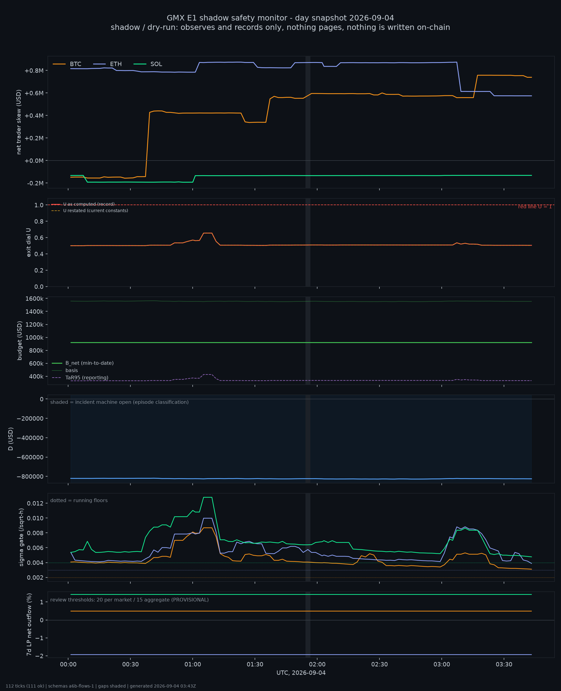 day snapshot