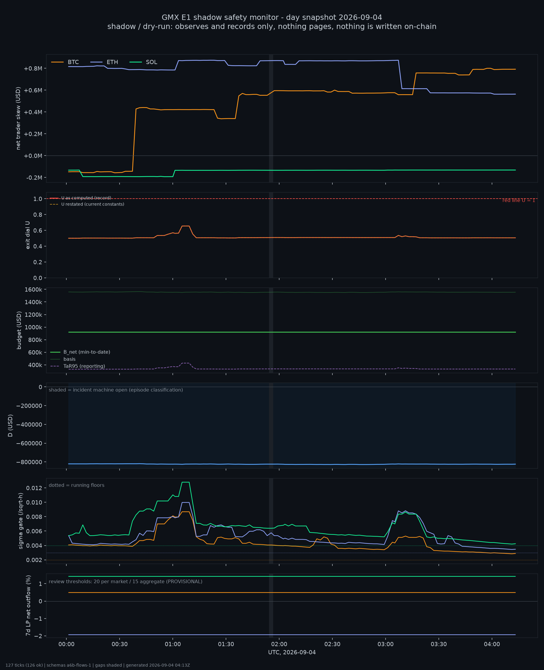 day snapshot