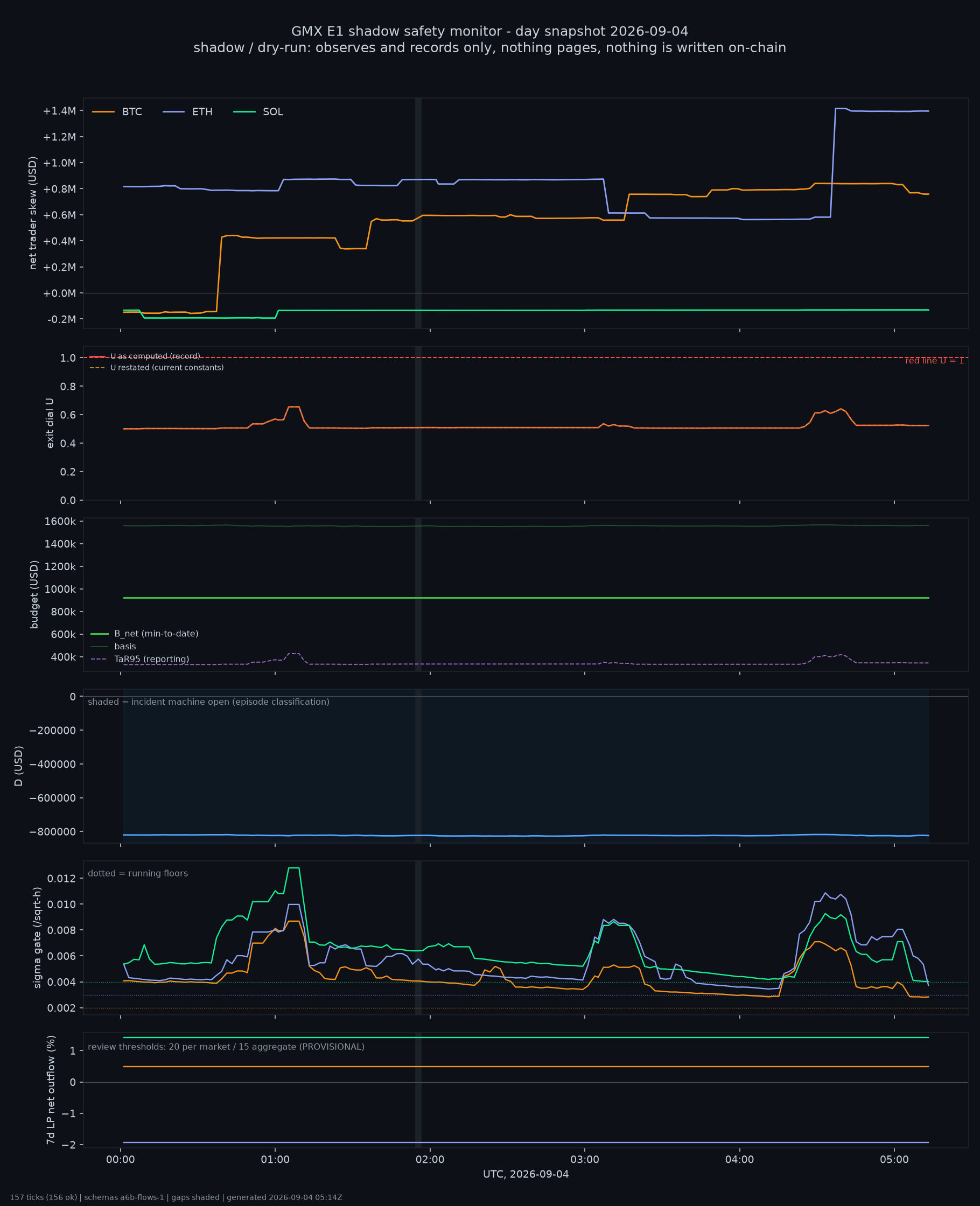 day snapshot